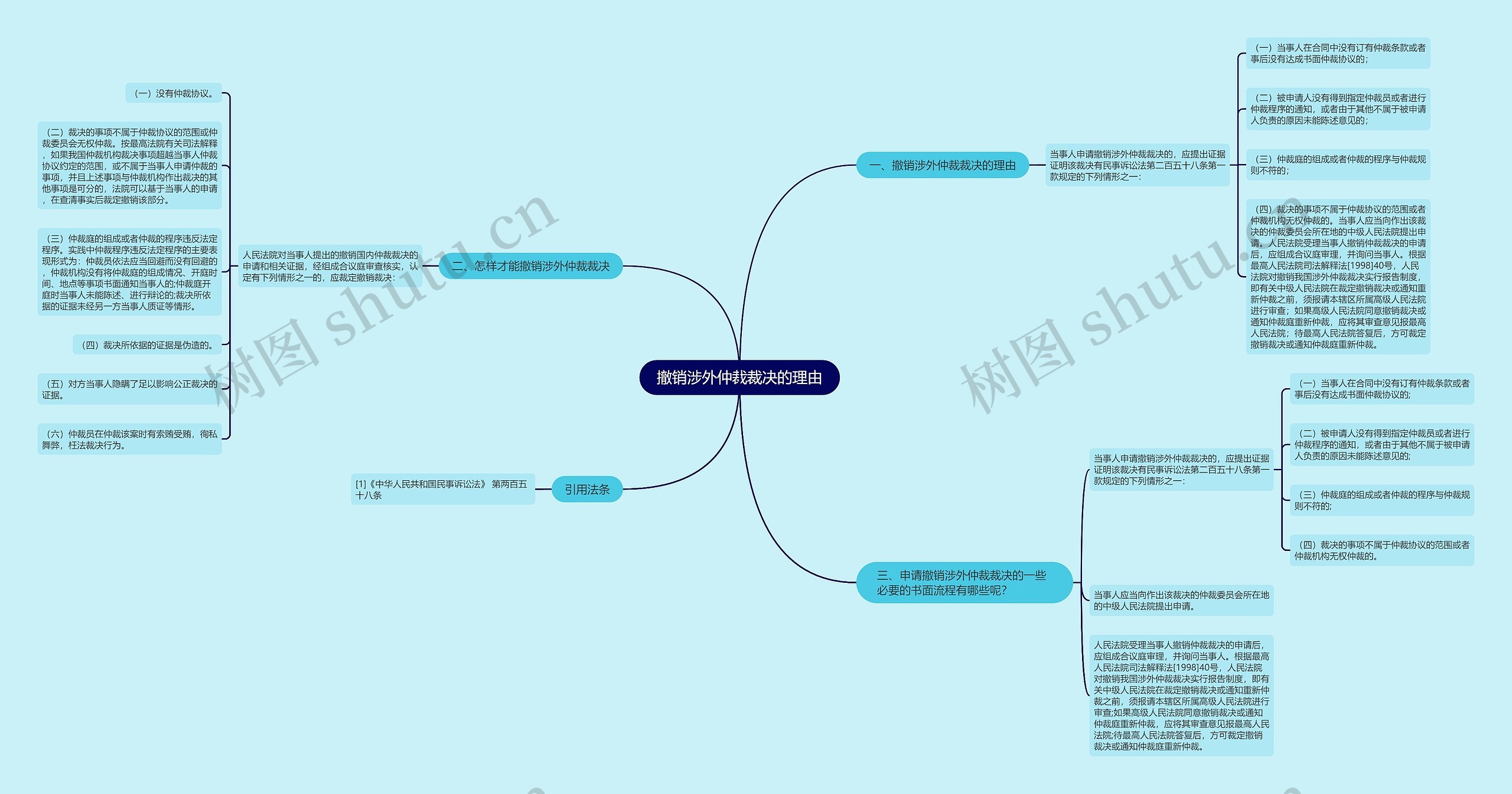 撤销涉外仲裁裁决的理由思维导图