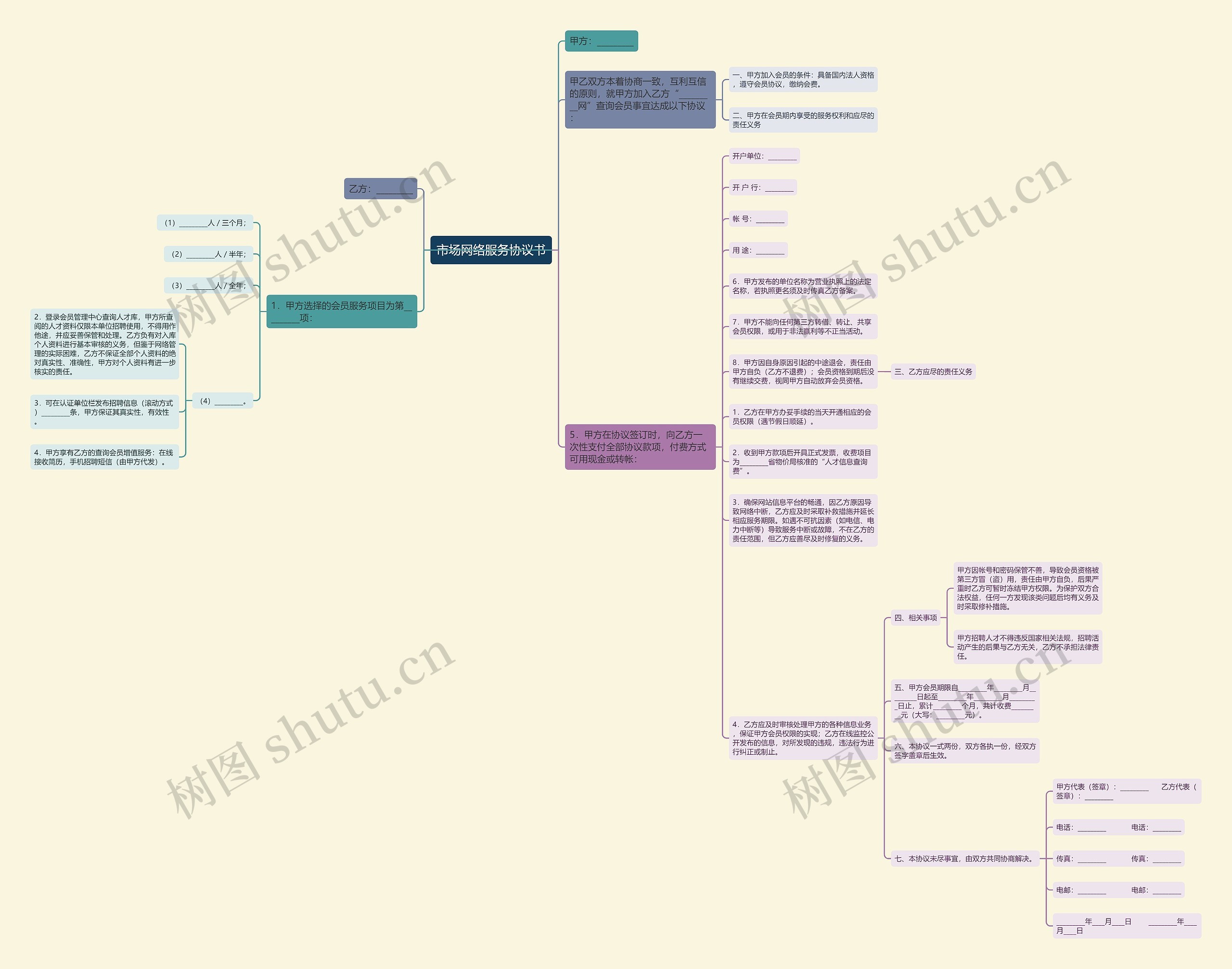 市场网络服务协议书思维导图