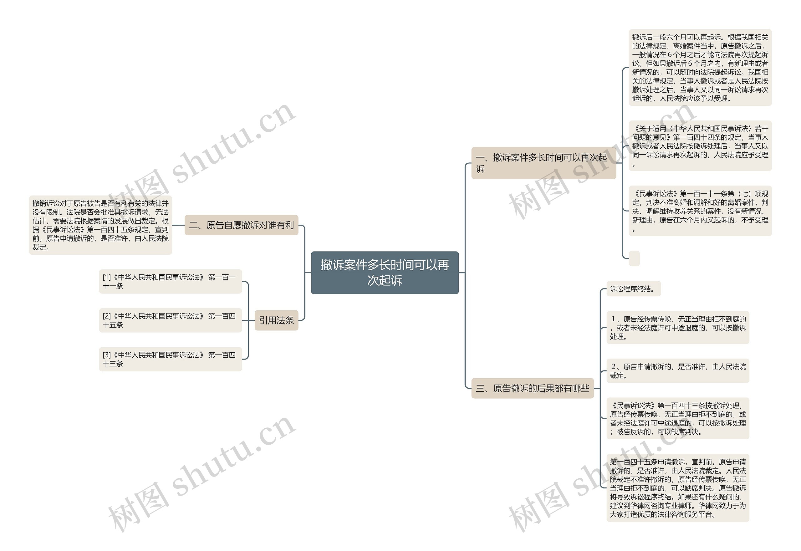 撤诉案件多长时间可以再次起诉思维导图