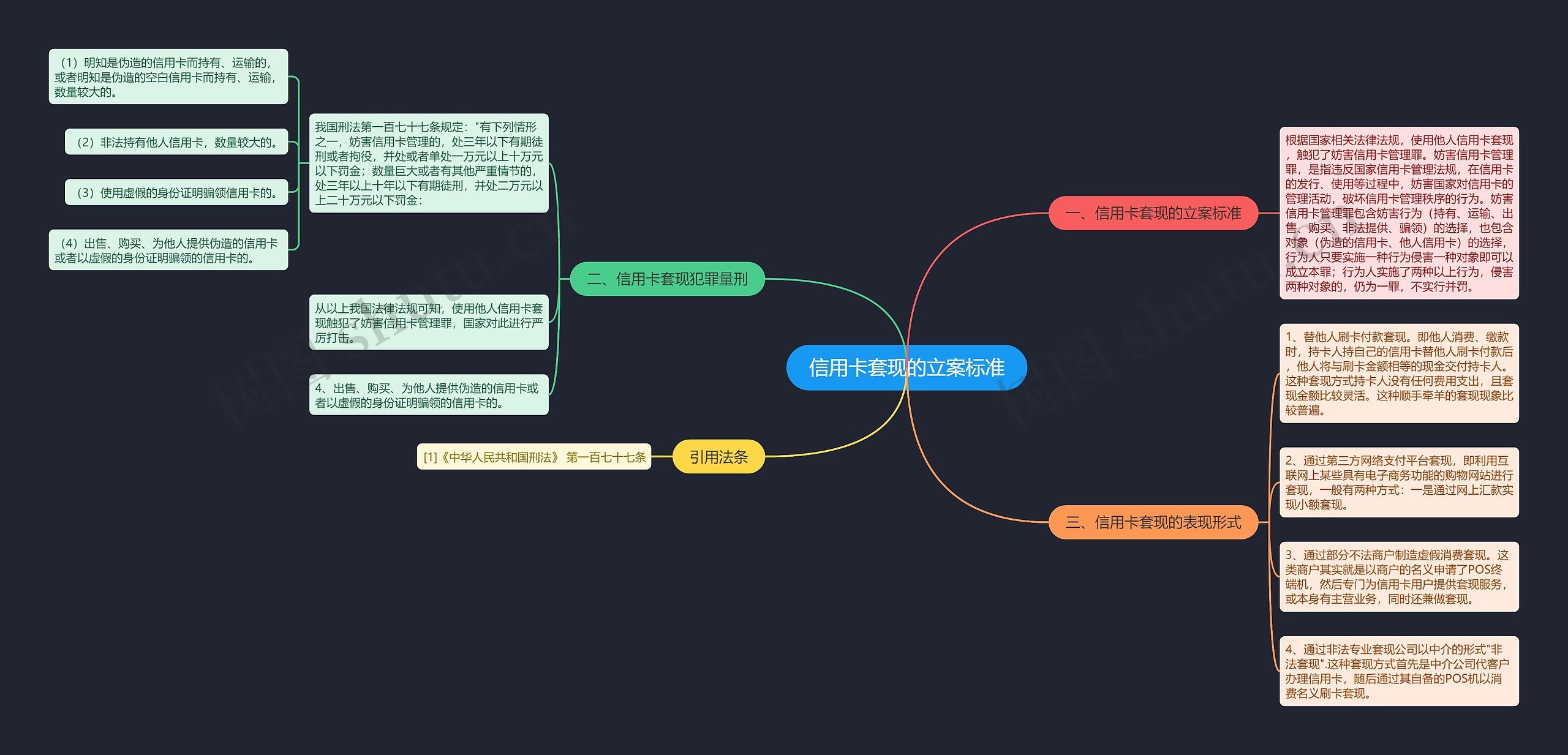 信用卡套现的立案标准思维导图