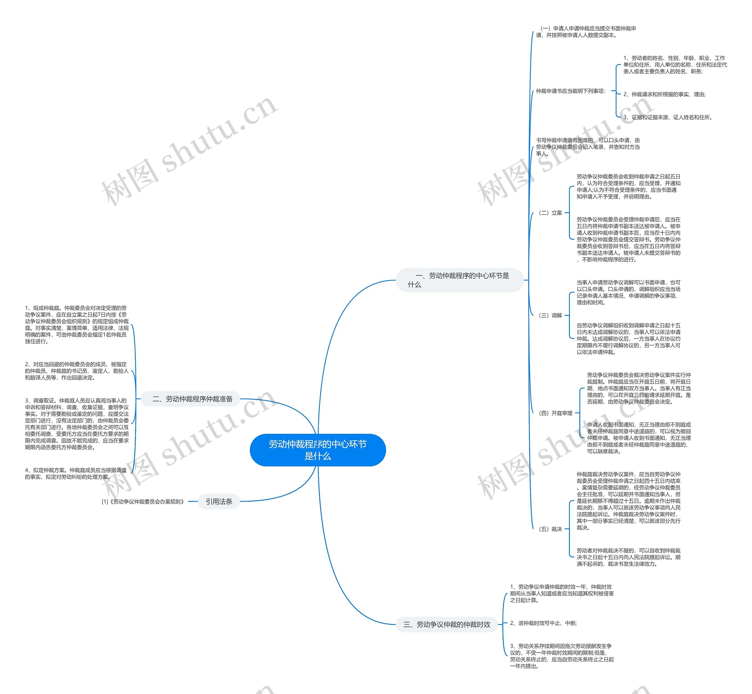劳动仲裁程序的中心环节是什么 劳动仲裁程序的中心环节是什么