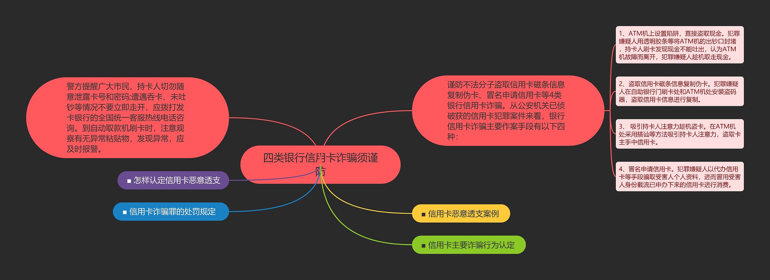 四类银行信用卡诈骗须谨防思维导图