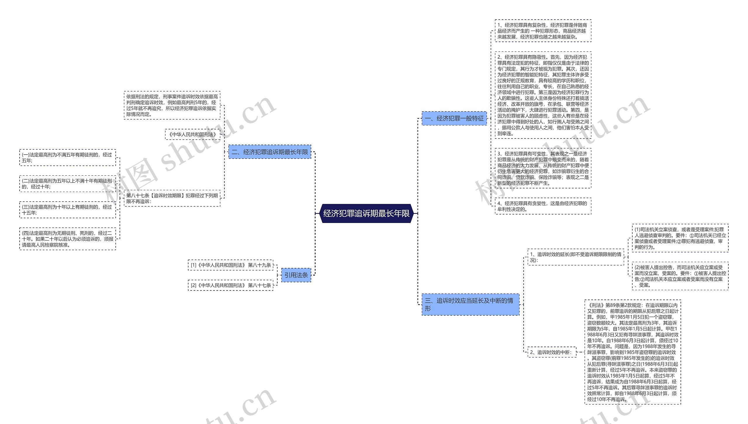 经济犯罪追诉期最长年限思维导图