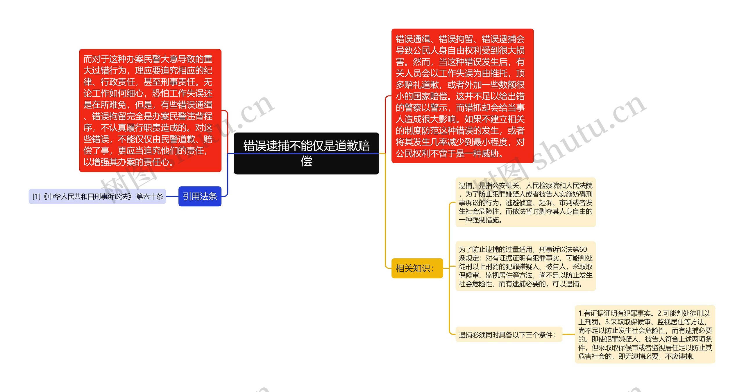 错误逮捕不能仅是道歉赔偿思维导图