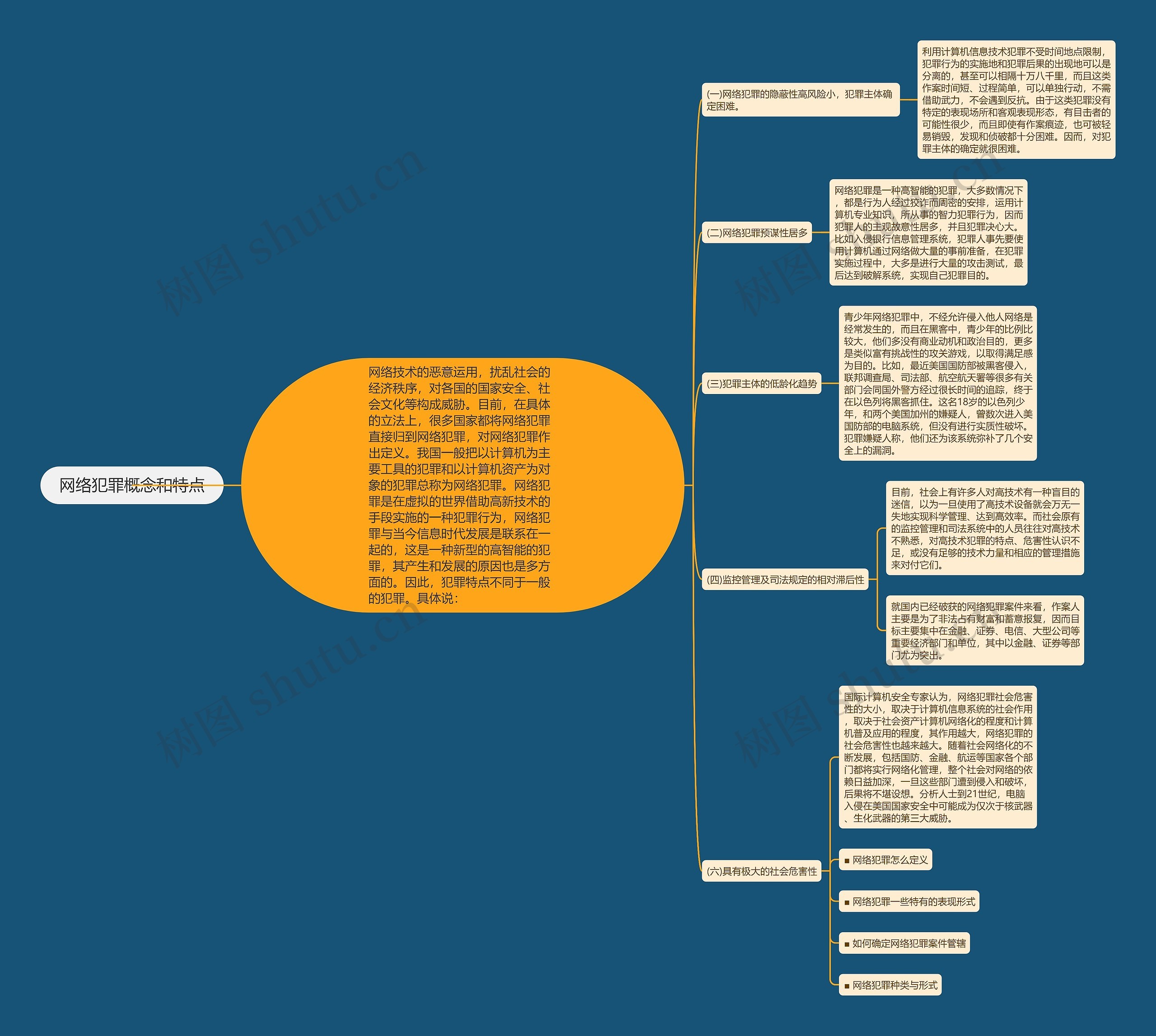 网络犯罪概念和特点思维导图