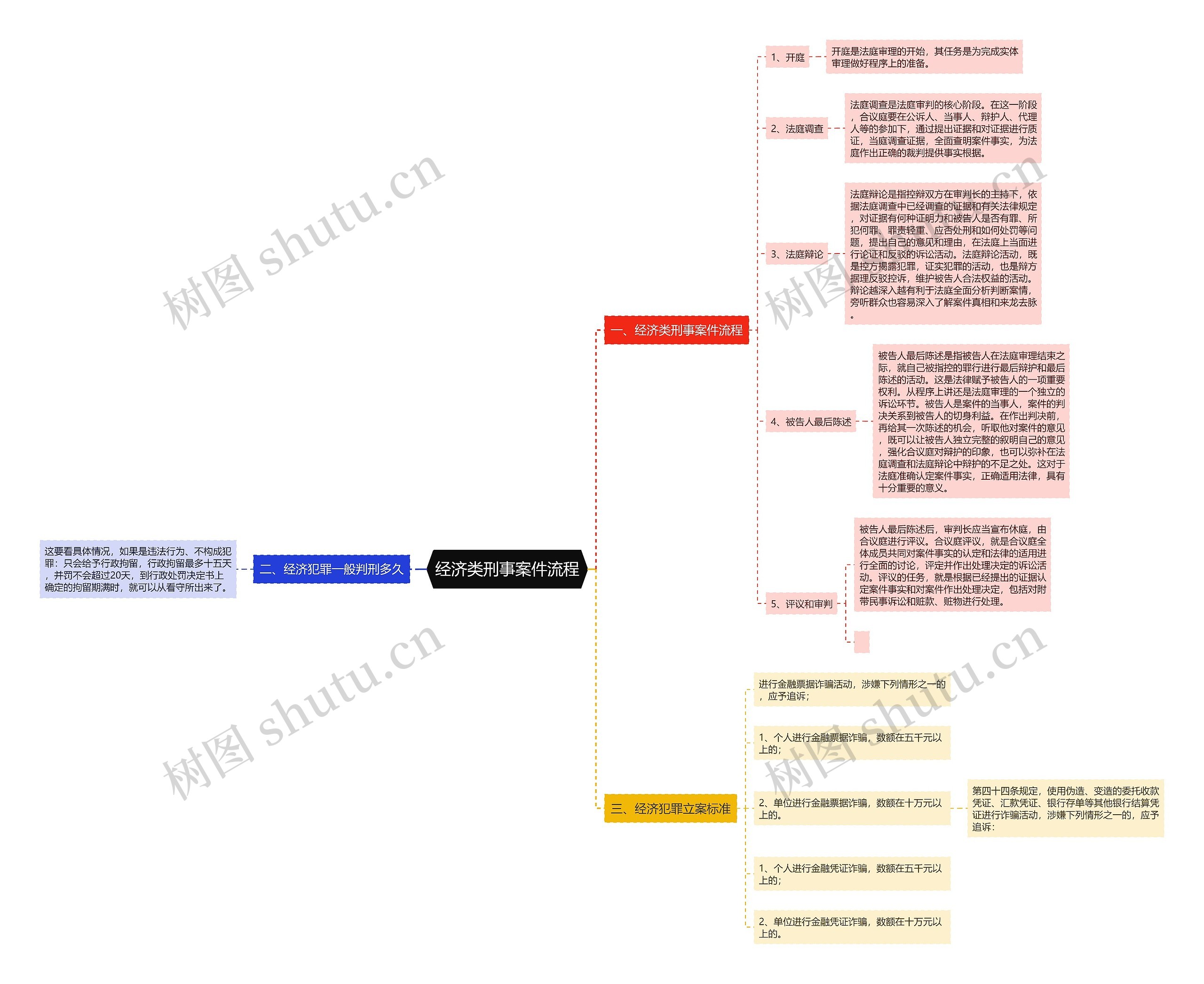 经济类刑事案件流程思维导图