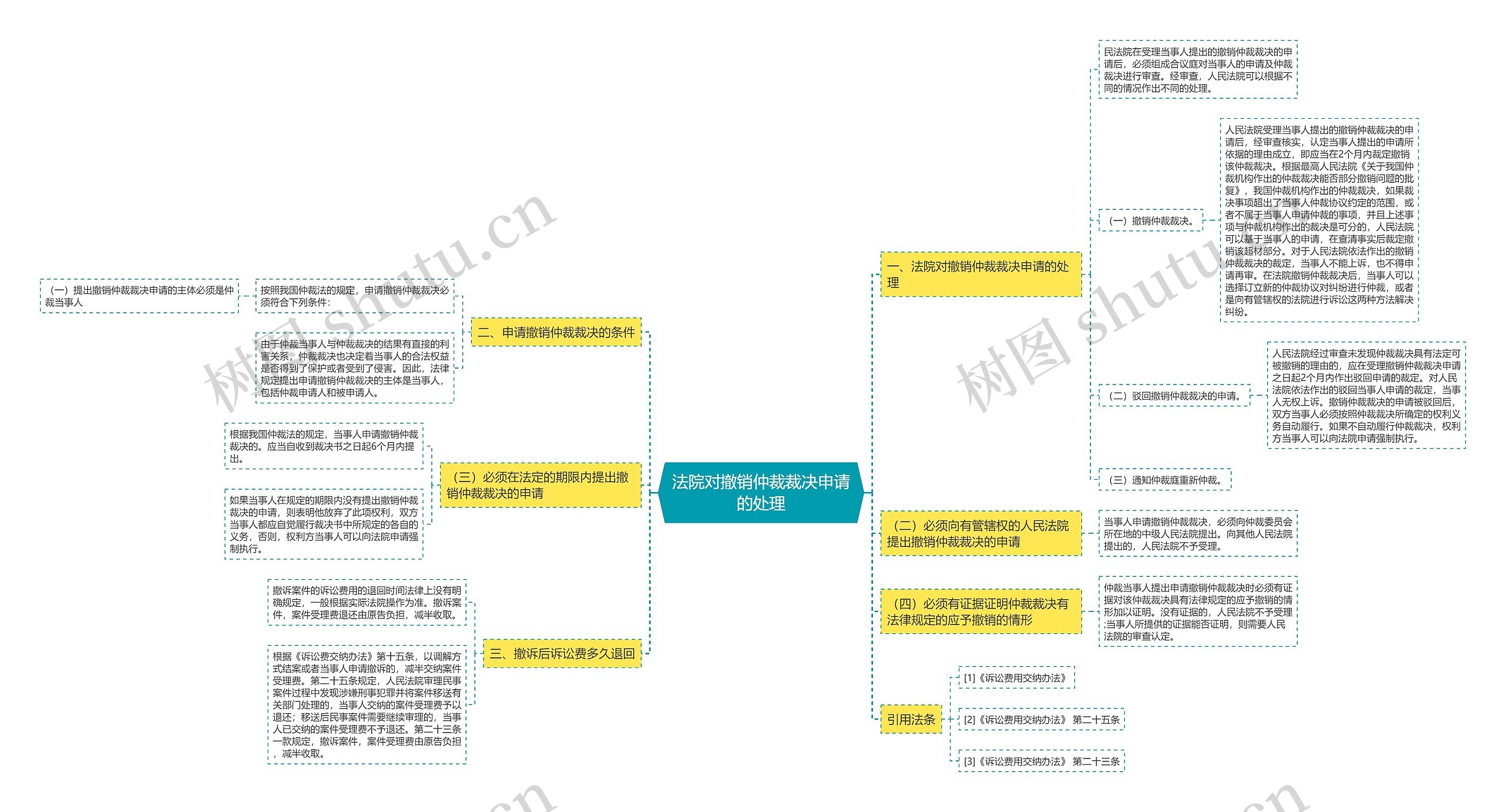 法院对撤销仲裁裁决申请的处理思维导图