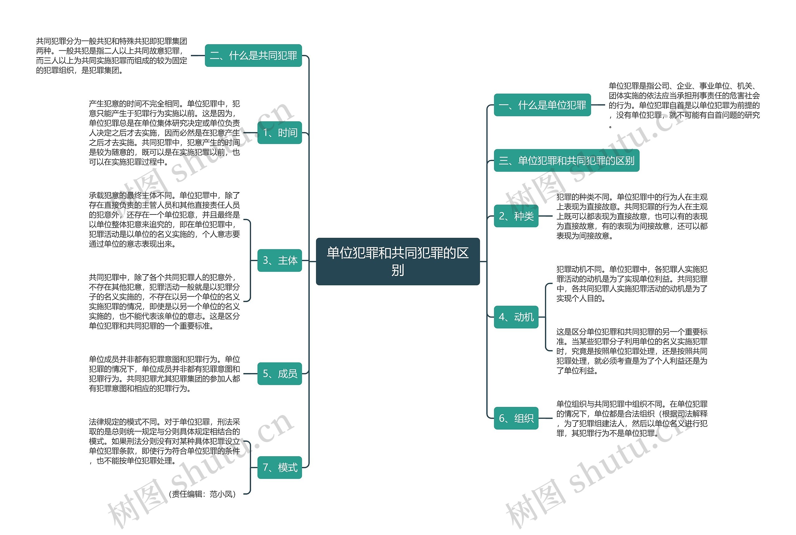 单位犯罪和共同犯罪的区别思维导图