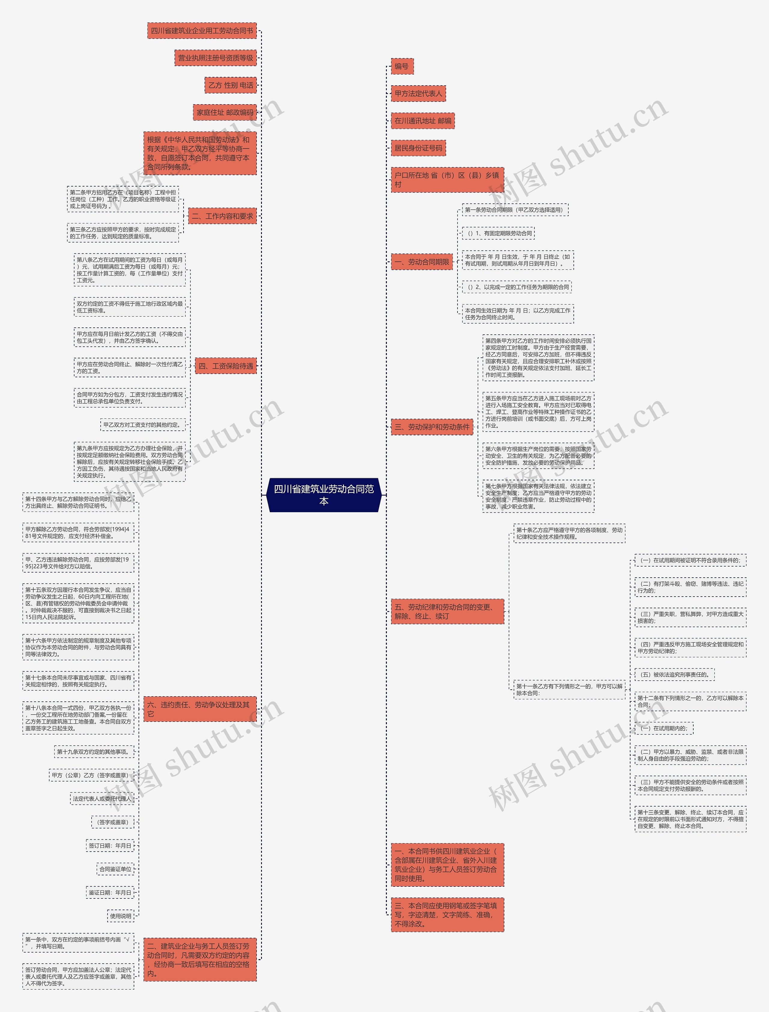 四川省建筑业劳动合同范本思维导图