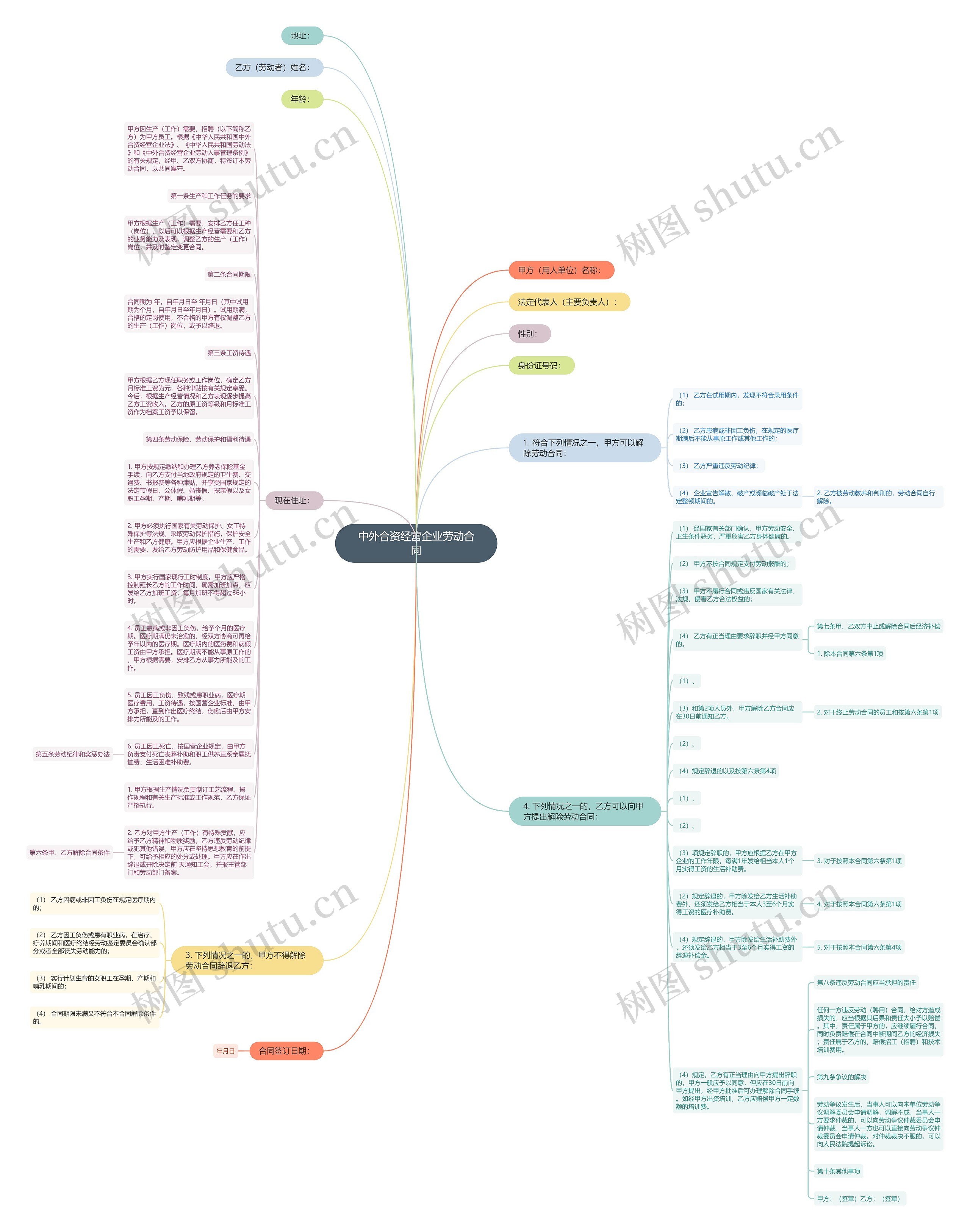 中外合资经营企业劳动合同思维导图