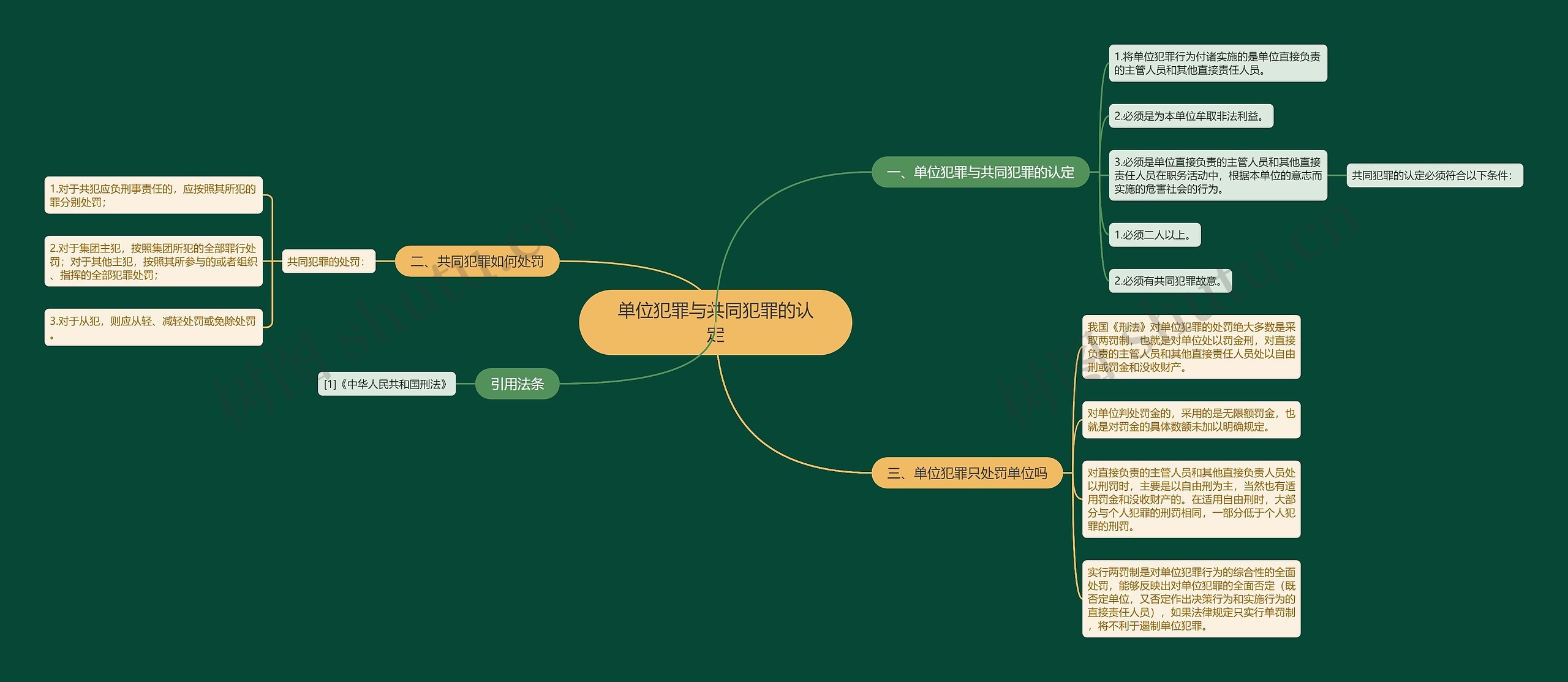 单位犯罪与共同犯罪的认定思维导图