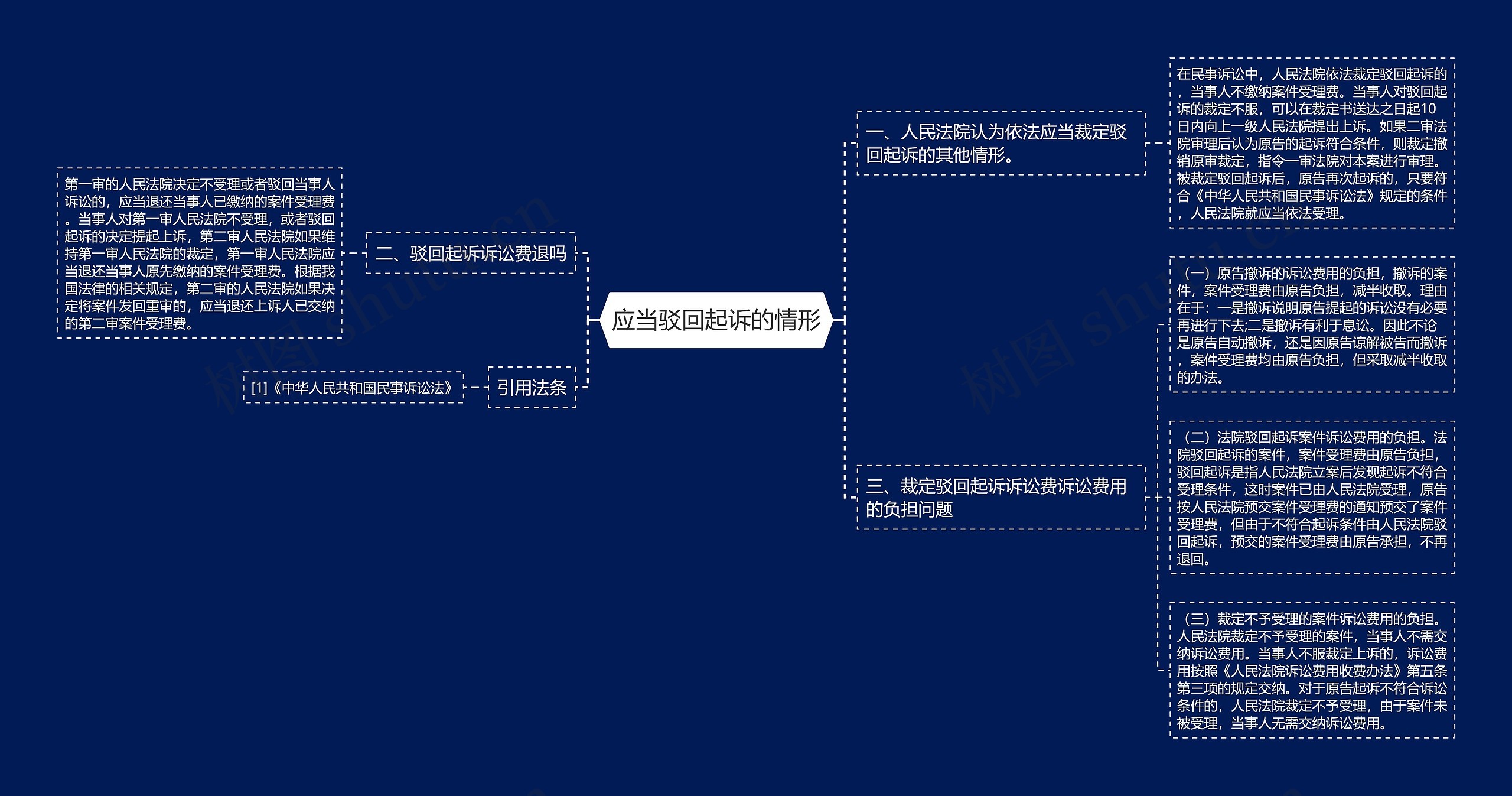 应当驳回起诉的情形思维导图