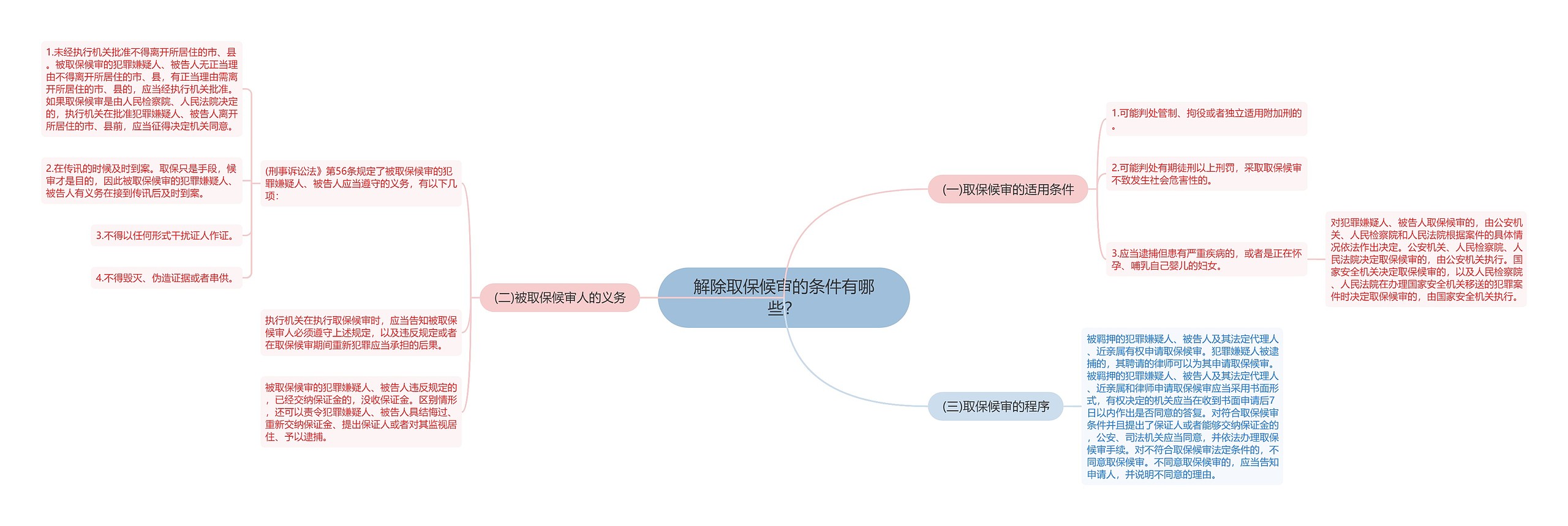 解除取保候审的条件有哪些？思维导图