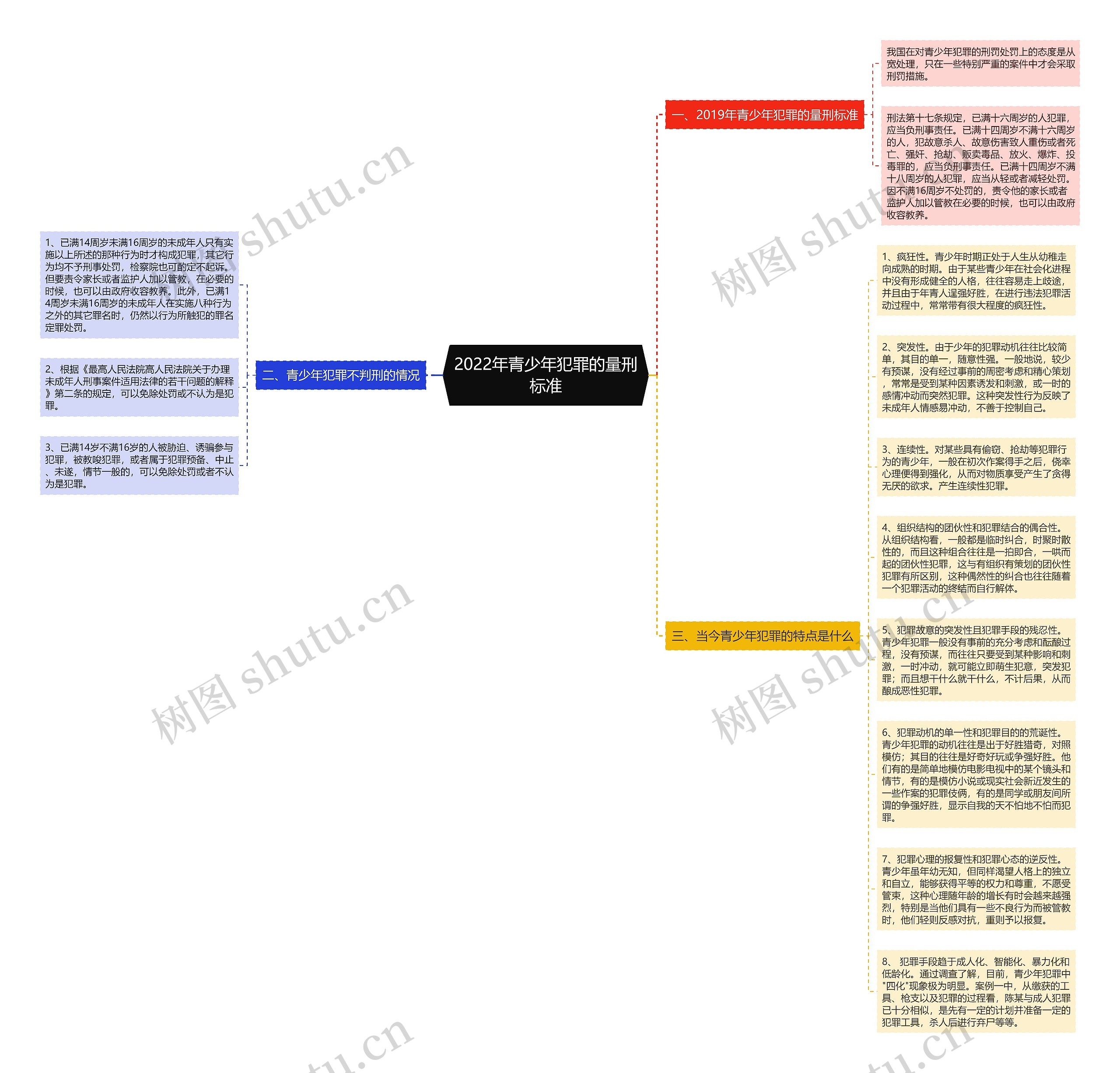 2022年青少年犯罪的量刑标准思维导图