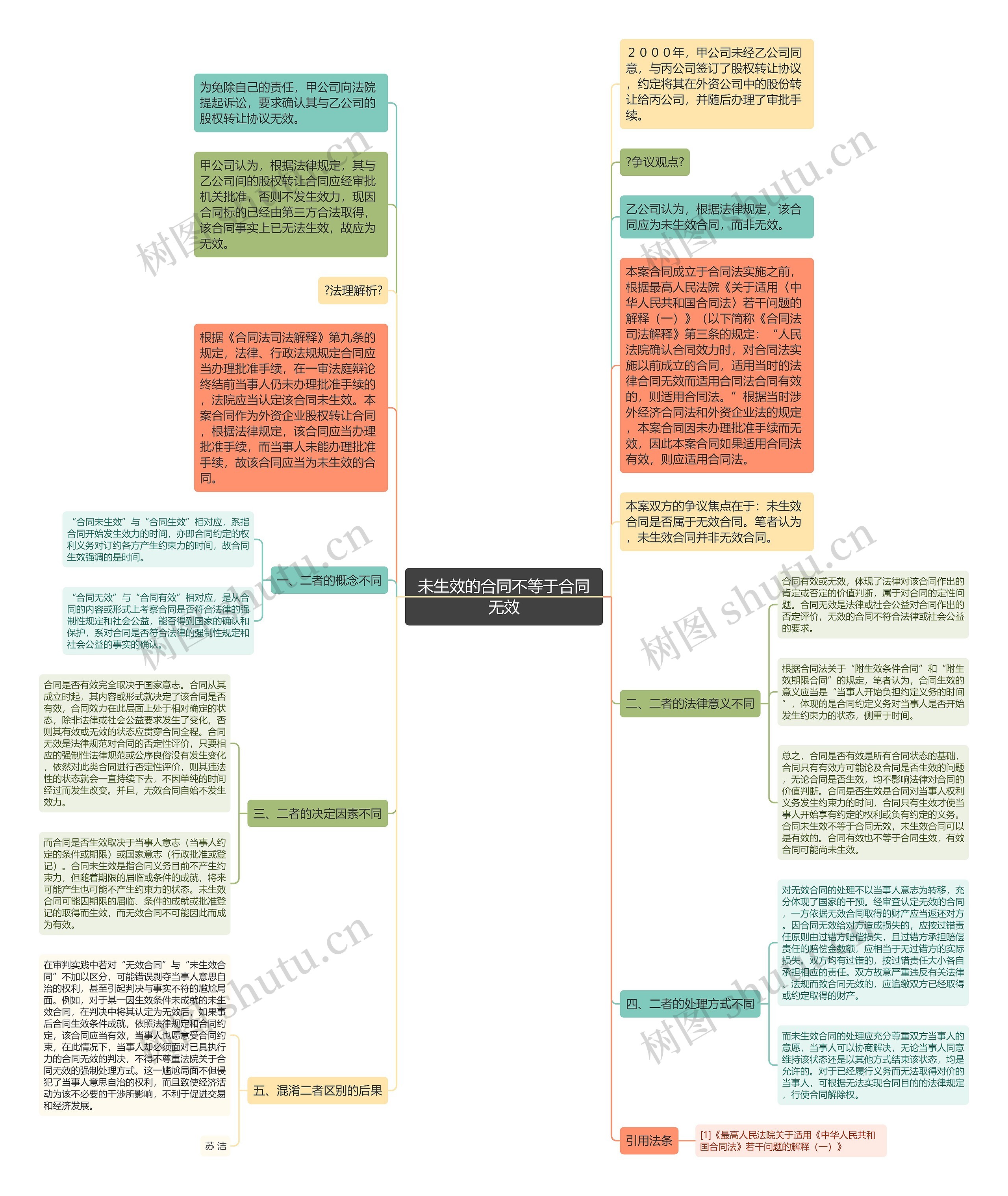 未生效的合同不等于合同无效思维导图