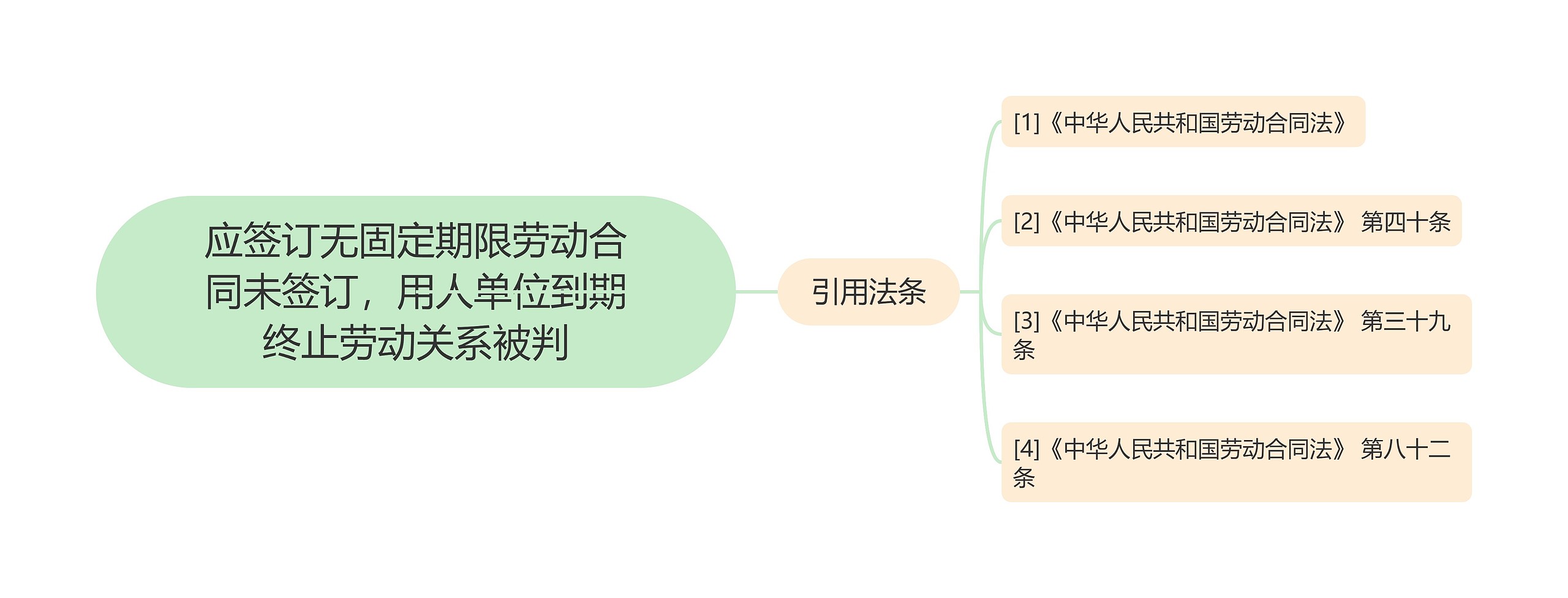 应签订无固定期限劳动合同未签订，用人单位到期终止劳动关系被判