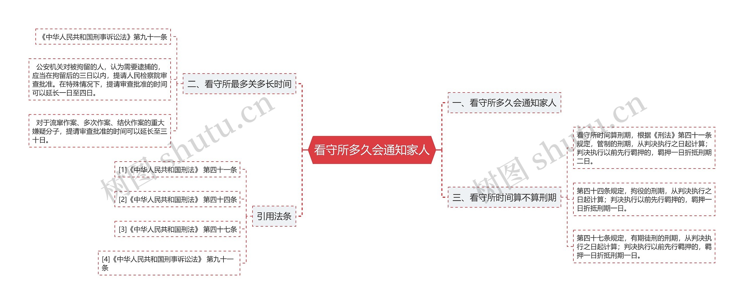 看守所多久会通知家人思维导图