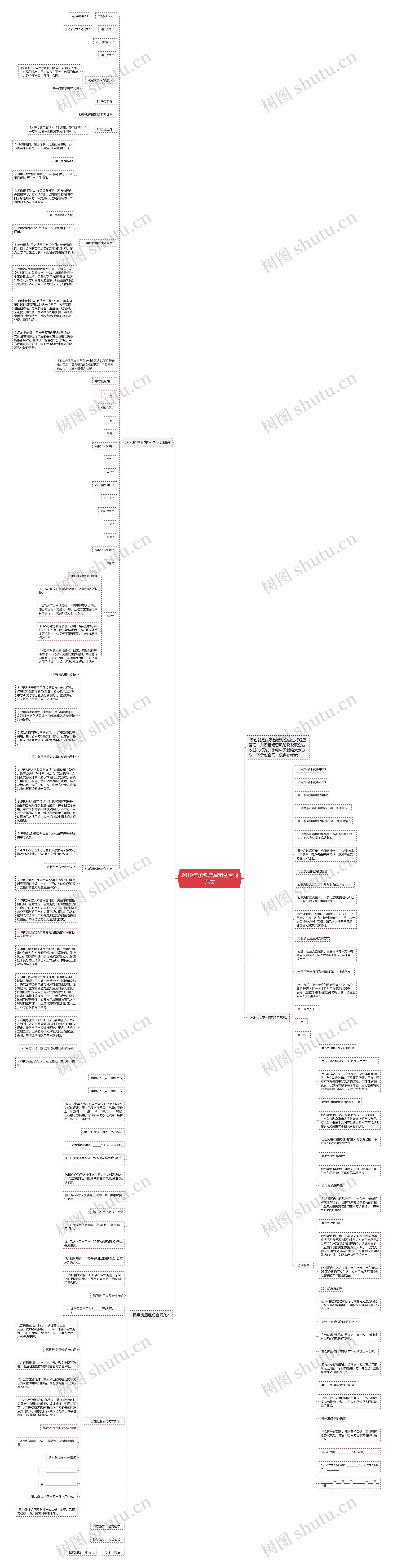 2019年承包房屋租赁合同范文思维导图