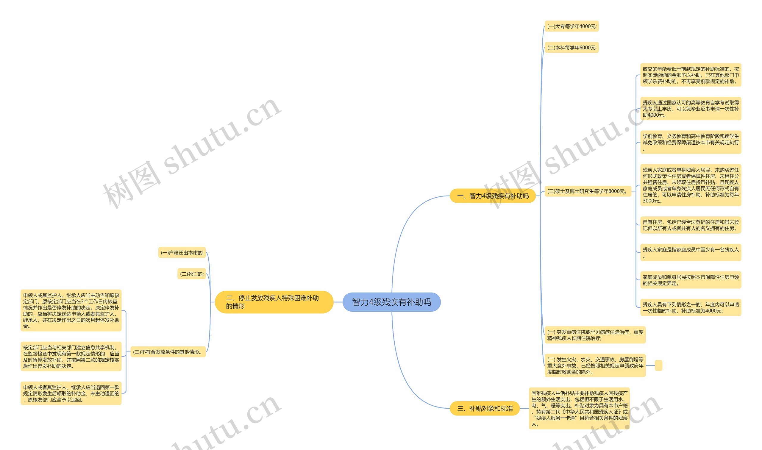 智力4级残疾有补助吗思维导图
