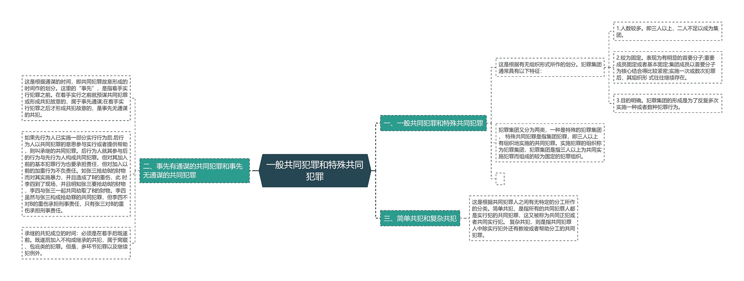 一般共同犯罪和特殊共同犯罪思维导图