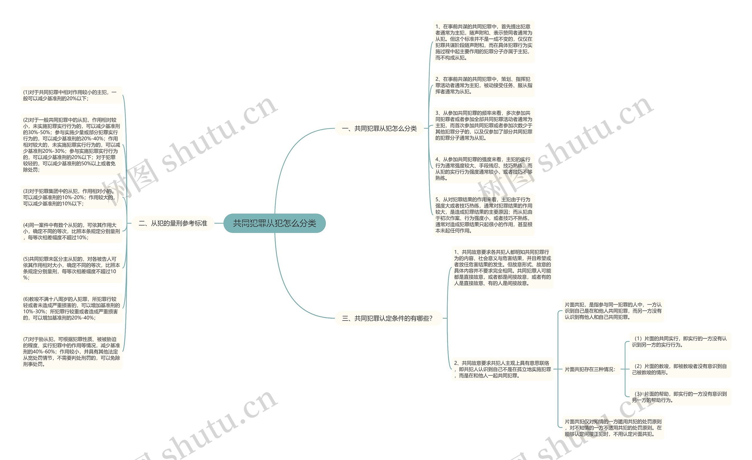 共同犯罪从犯怎么分类思维导图