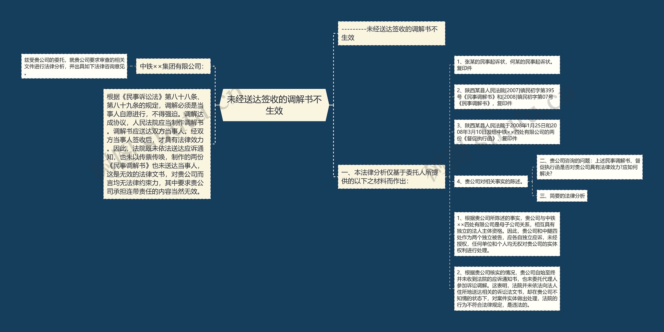 未经送达签收的调解书不生效思维导图