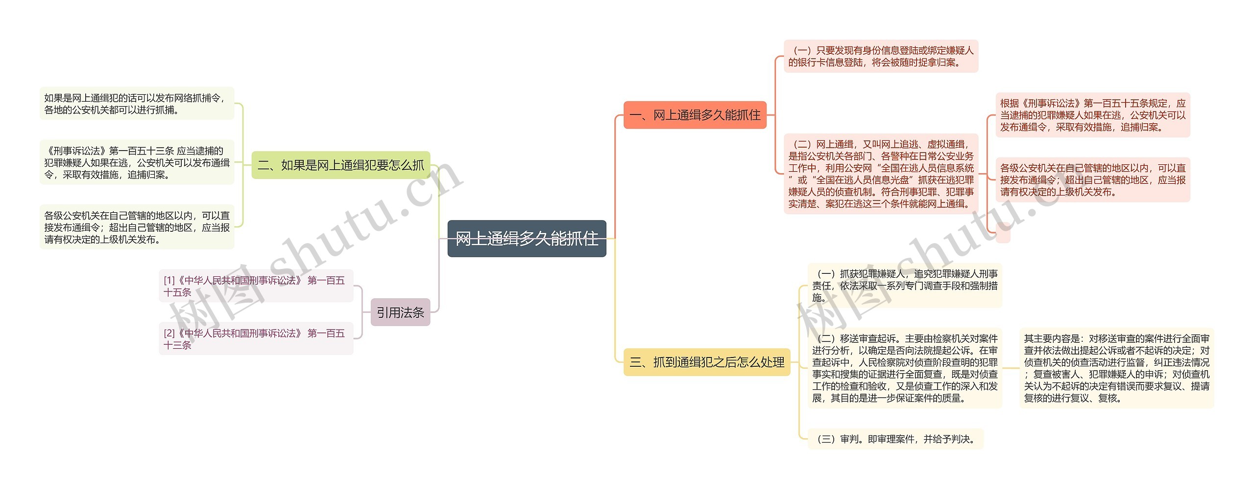 网上通缉多久能抓住思维导图