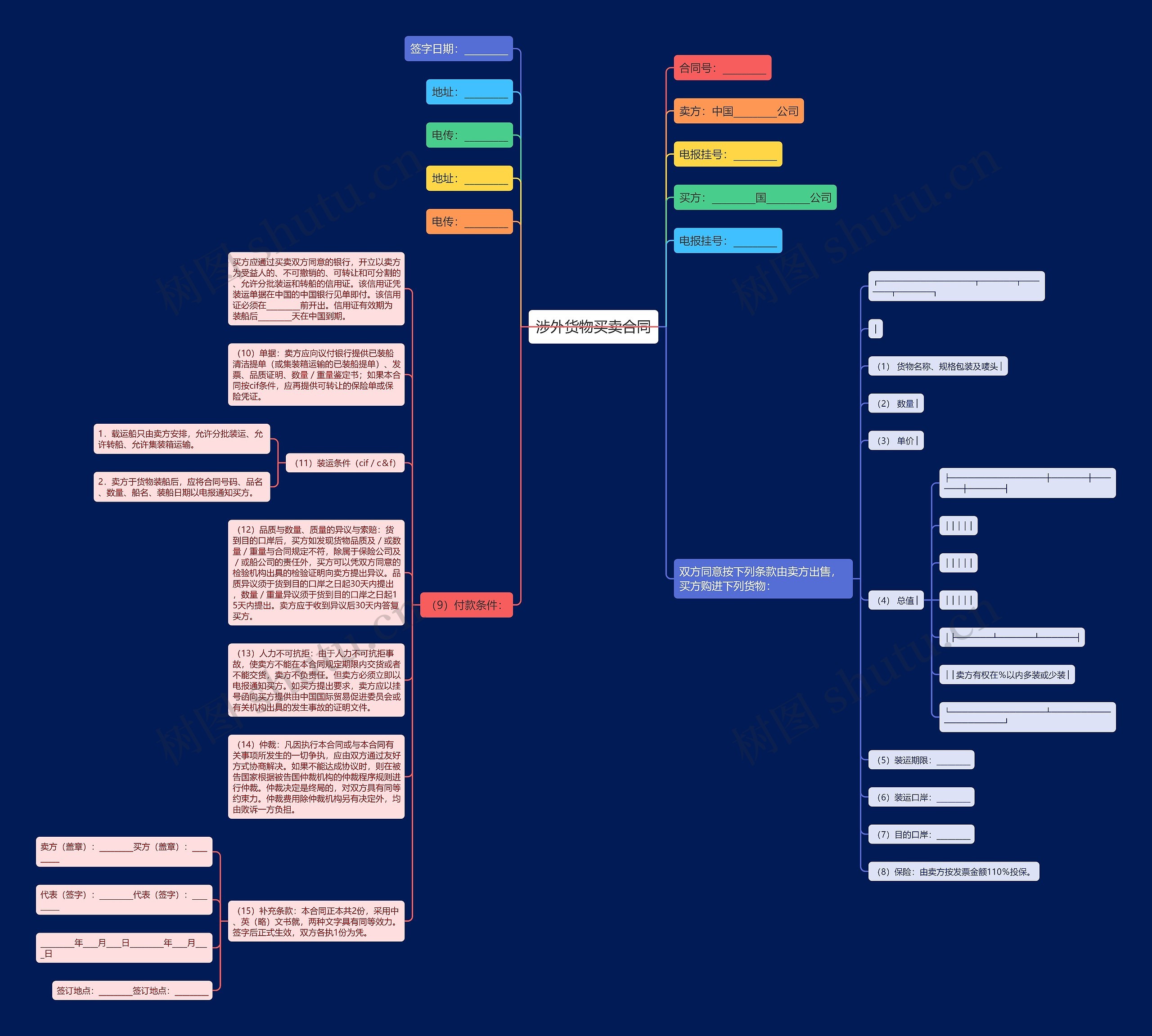 涉外货物买卖合同思维导图