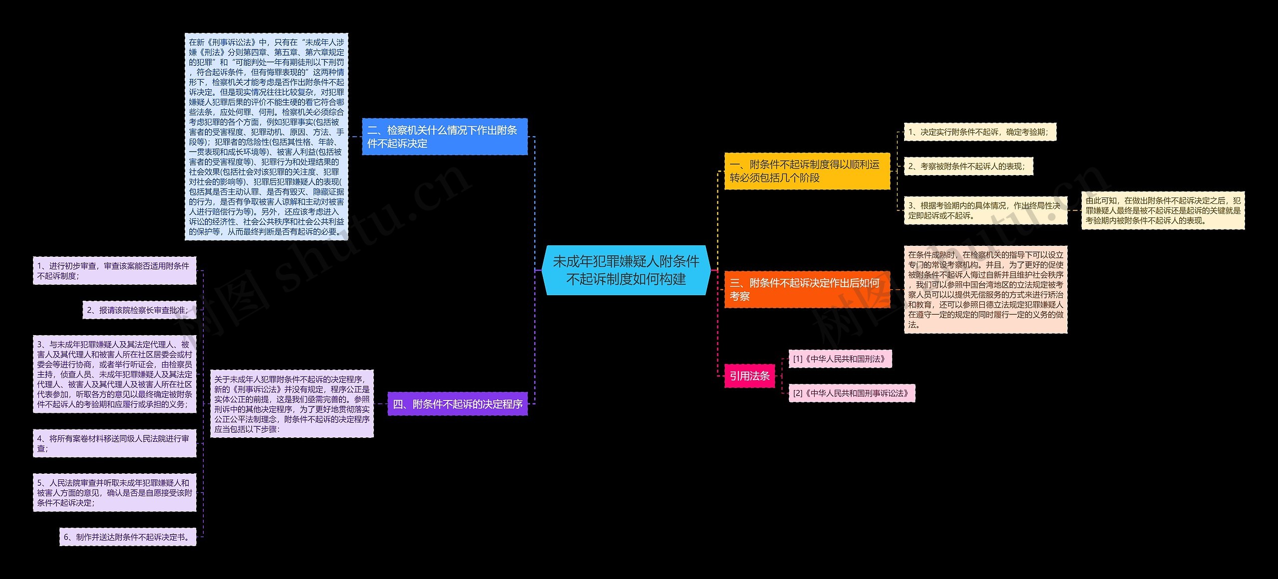 未成年犯罪嫌疑人附条件不起诉制度如何构建思维导图