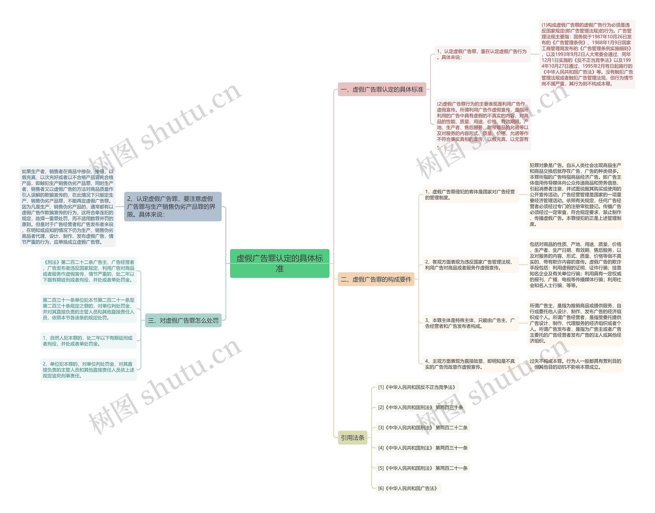 虚假广告罪认定的具体标准思维导图