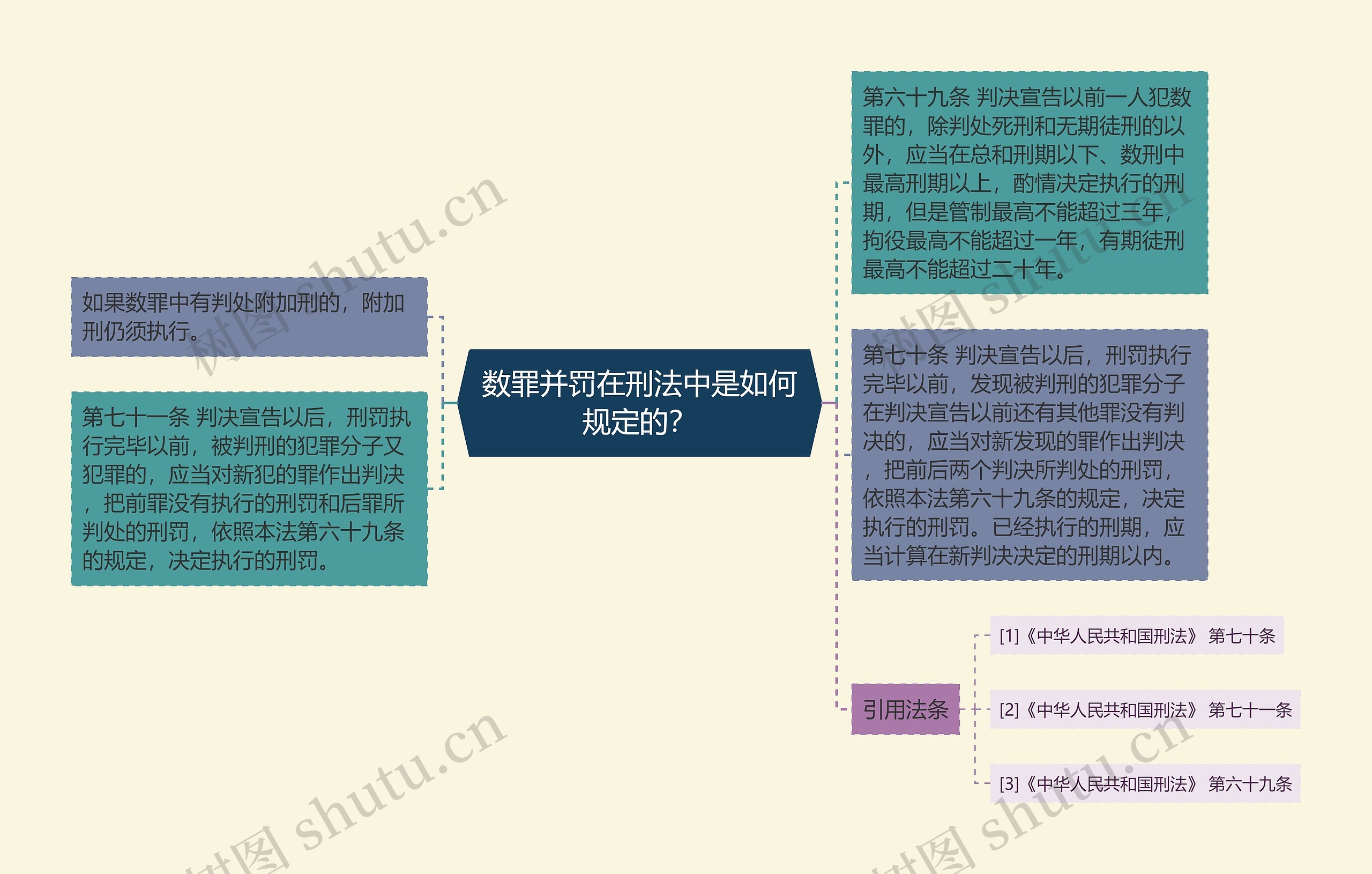 数罪并罚在刑法中是如何规定的？思维导图