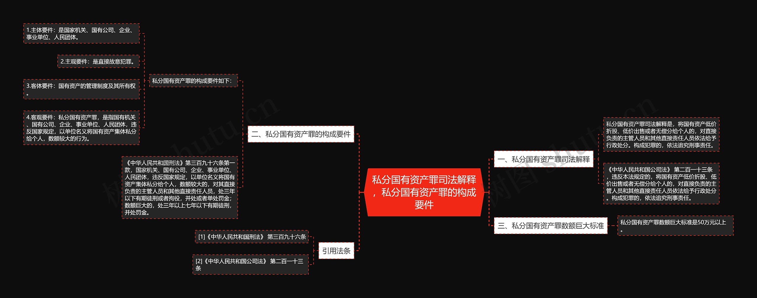 私分国有资产罪司法解释，私分国有资产罪的构成要件思维导图