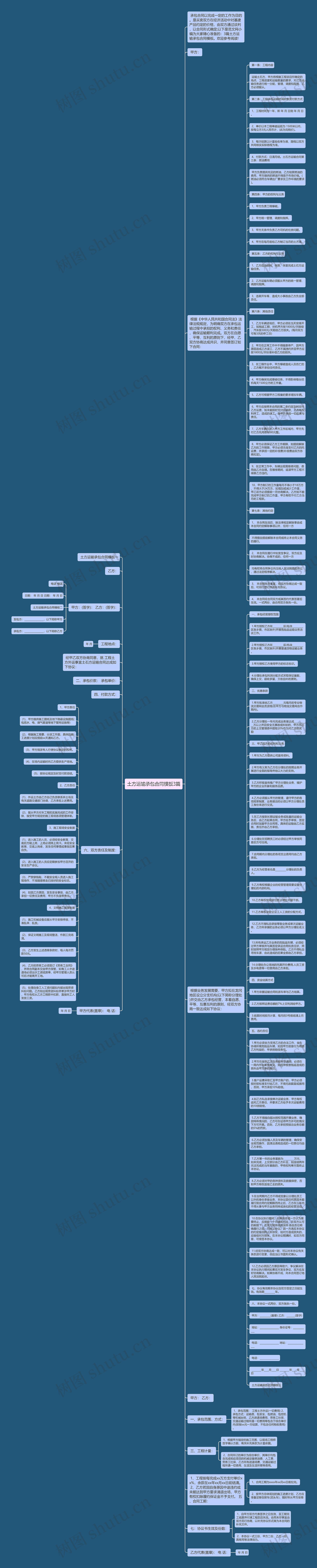 土方运输承包合同3篇思维导图