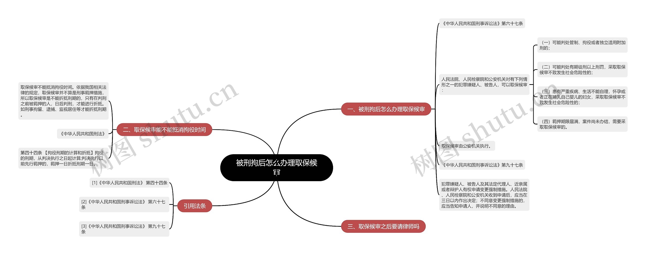 被刑拘后怎么办理取保候审思维导图