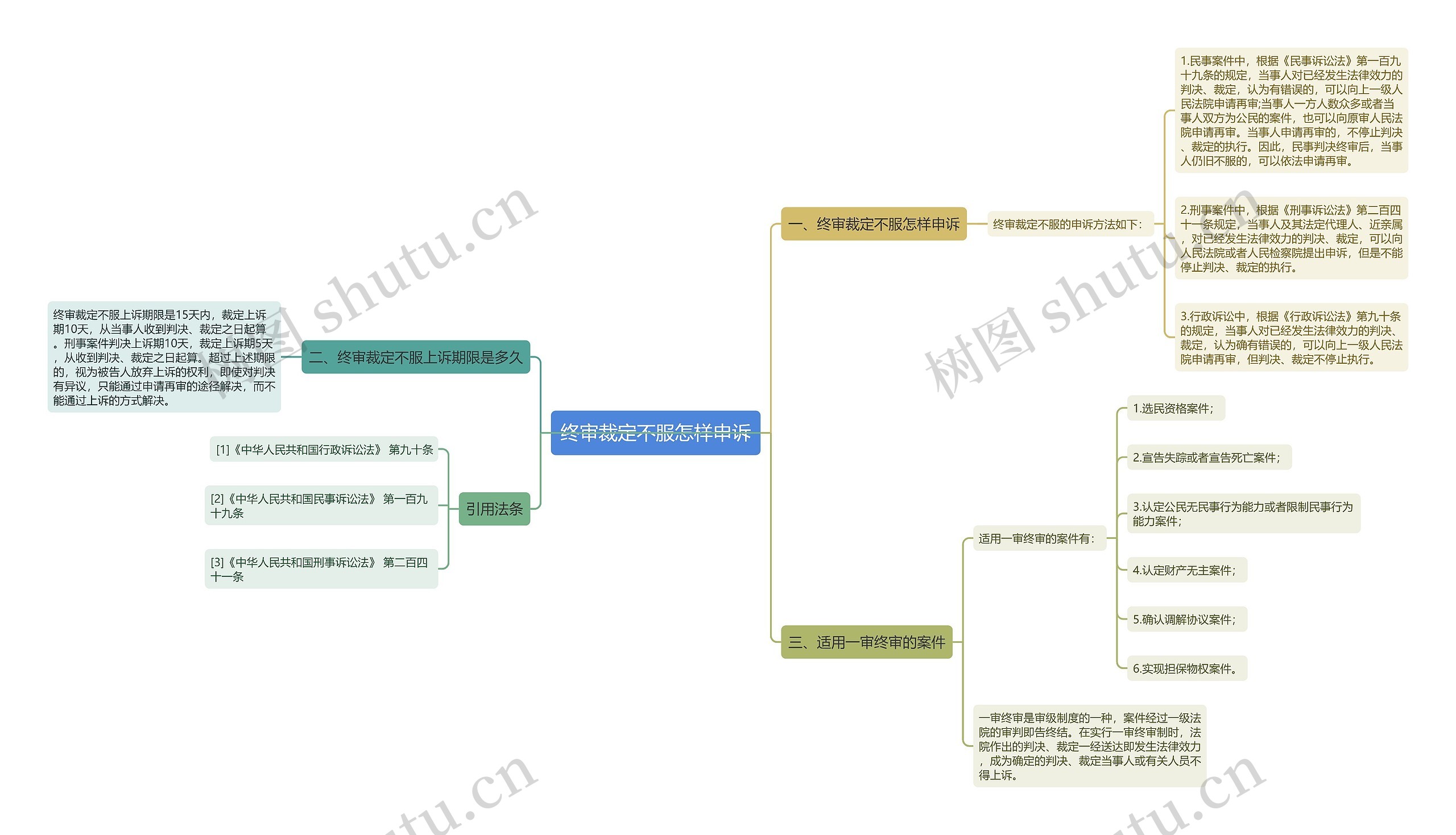 终审裁定不服怎样申诉思维导图