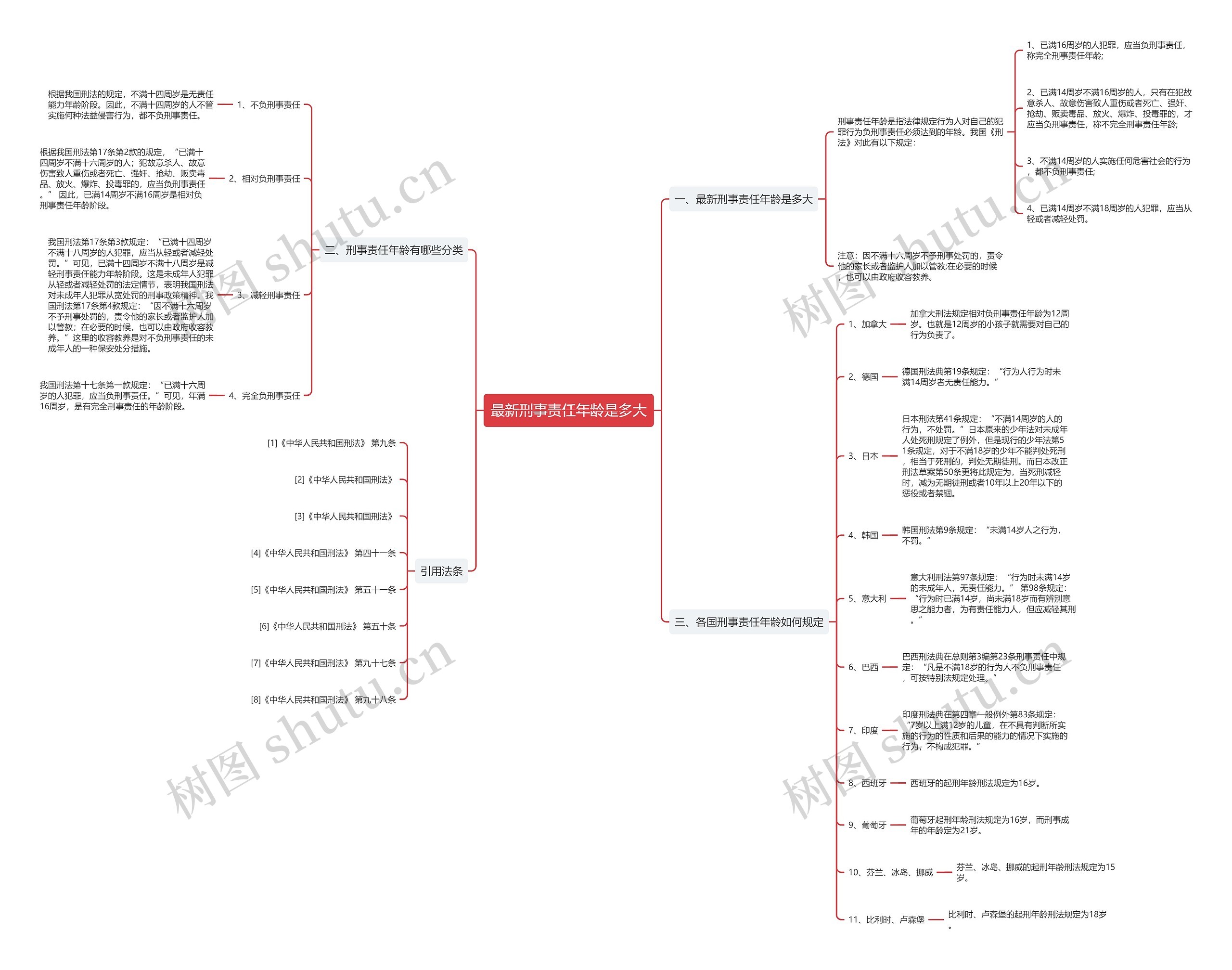 最新刑事责任年龄是多大思维导图