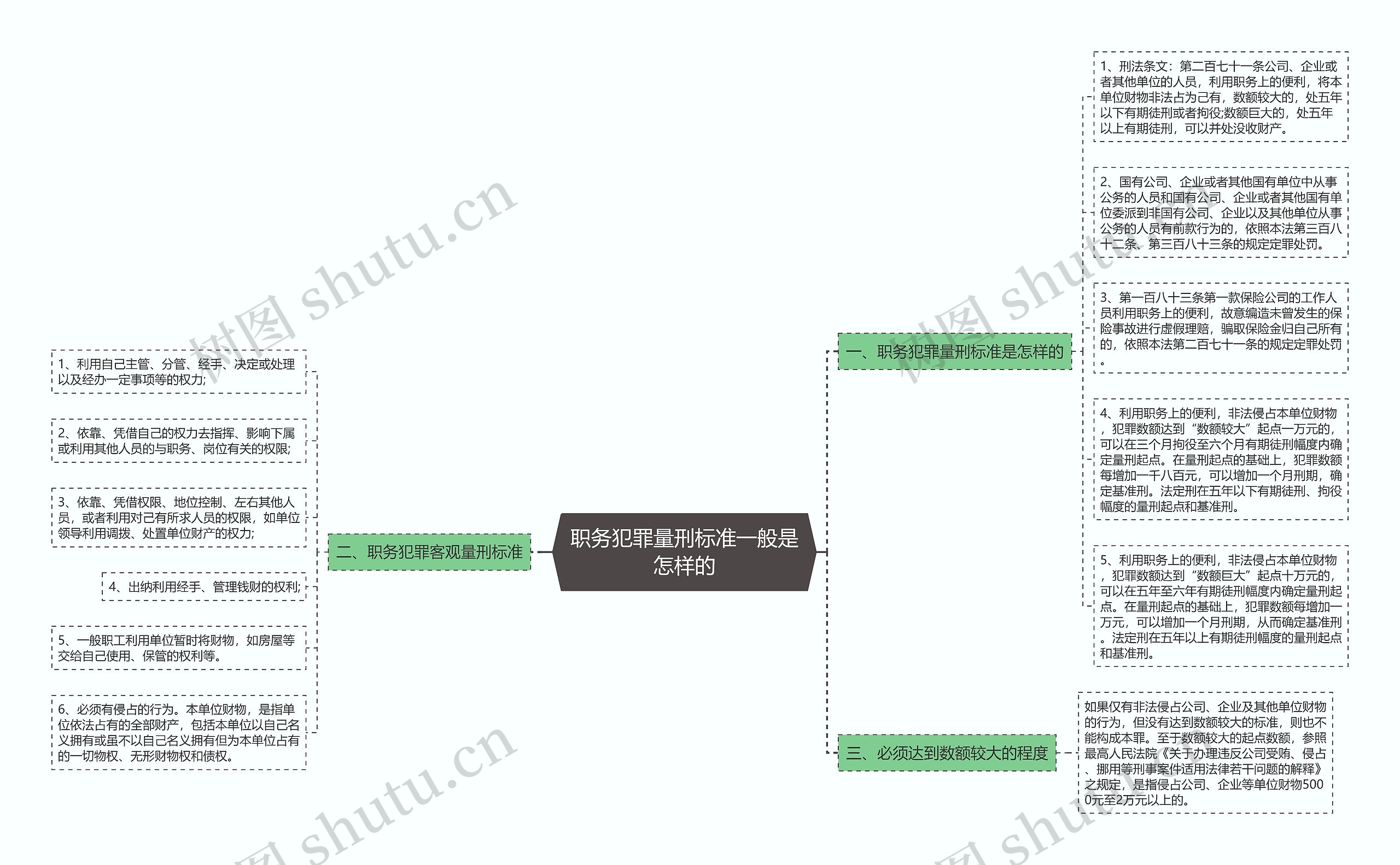 职务犯罪量刑标准一般是怎样的思维导图