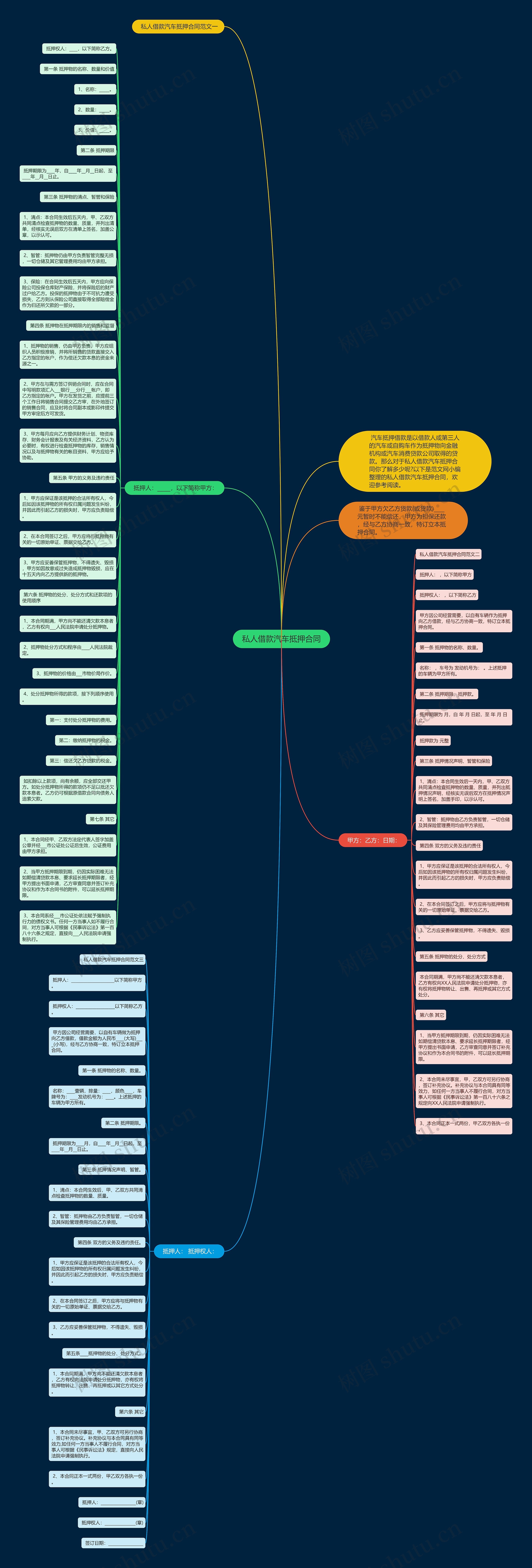 私人借款汽车抵押合同思维导图