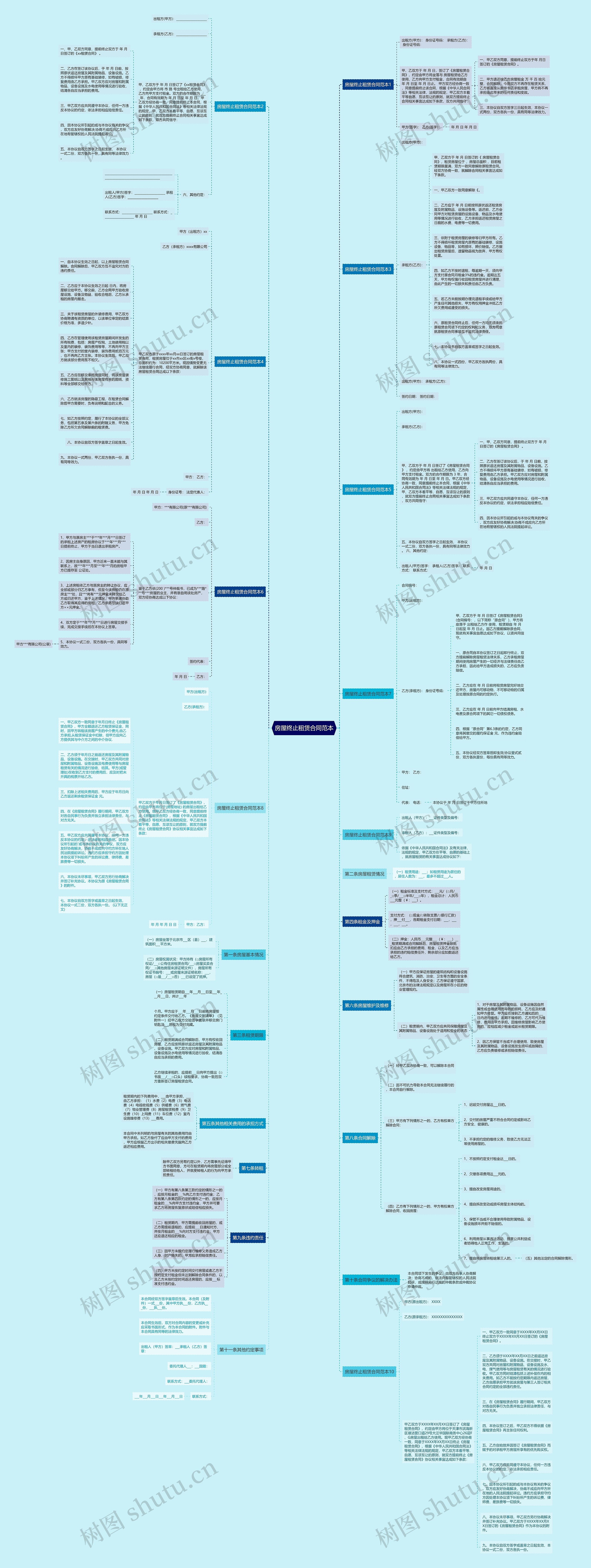 房屋终止租赁合同范本思维导图