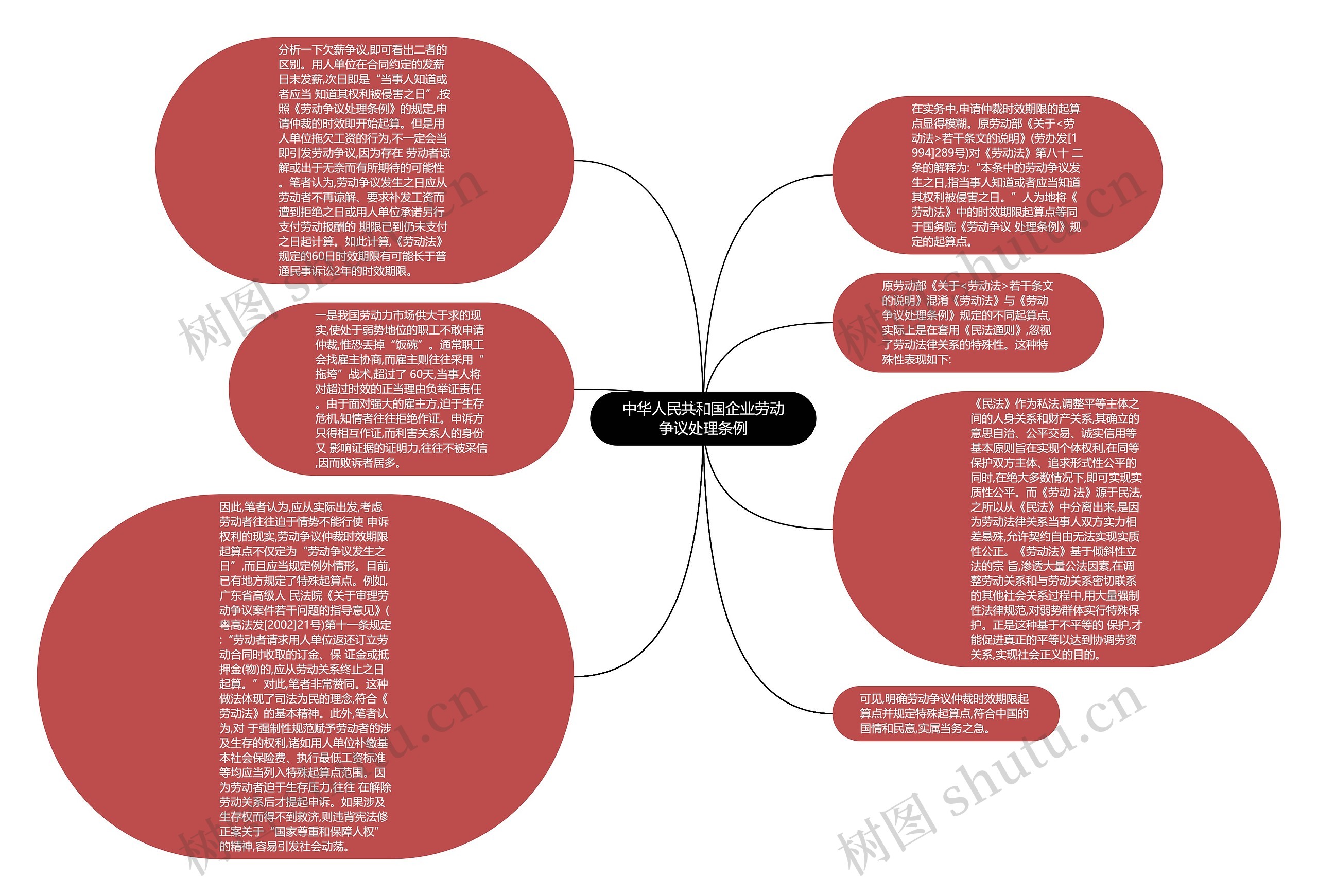 中华人民共和国企业劳动争议处理条例思维导图