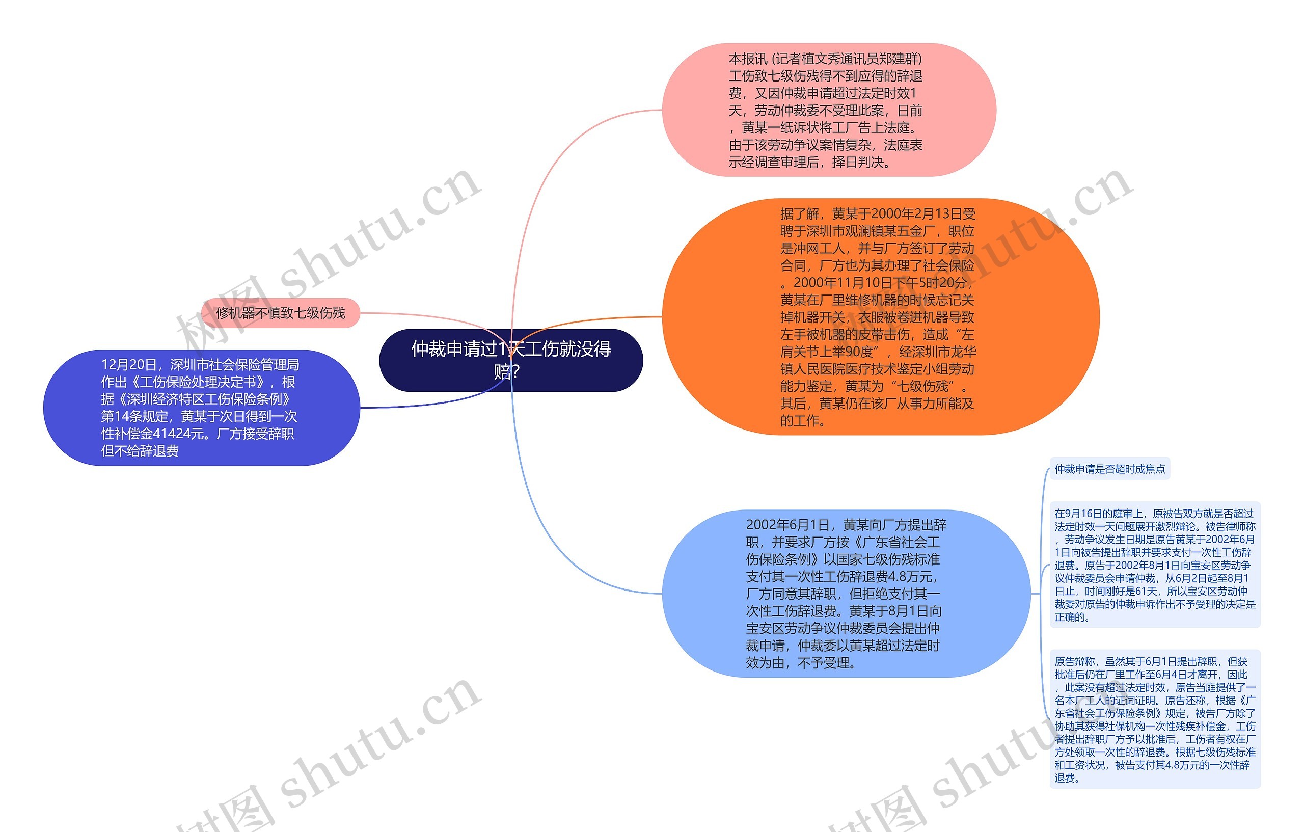 仲裁申请过1天工伤就没得赔？思维导图