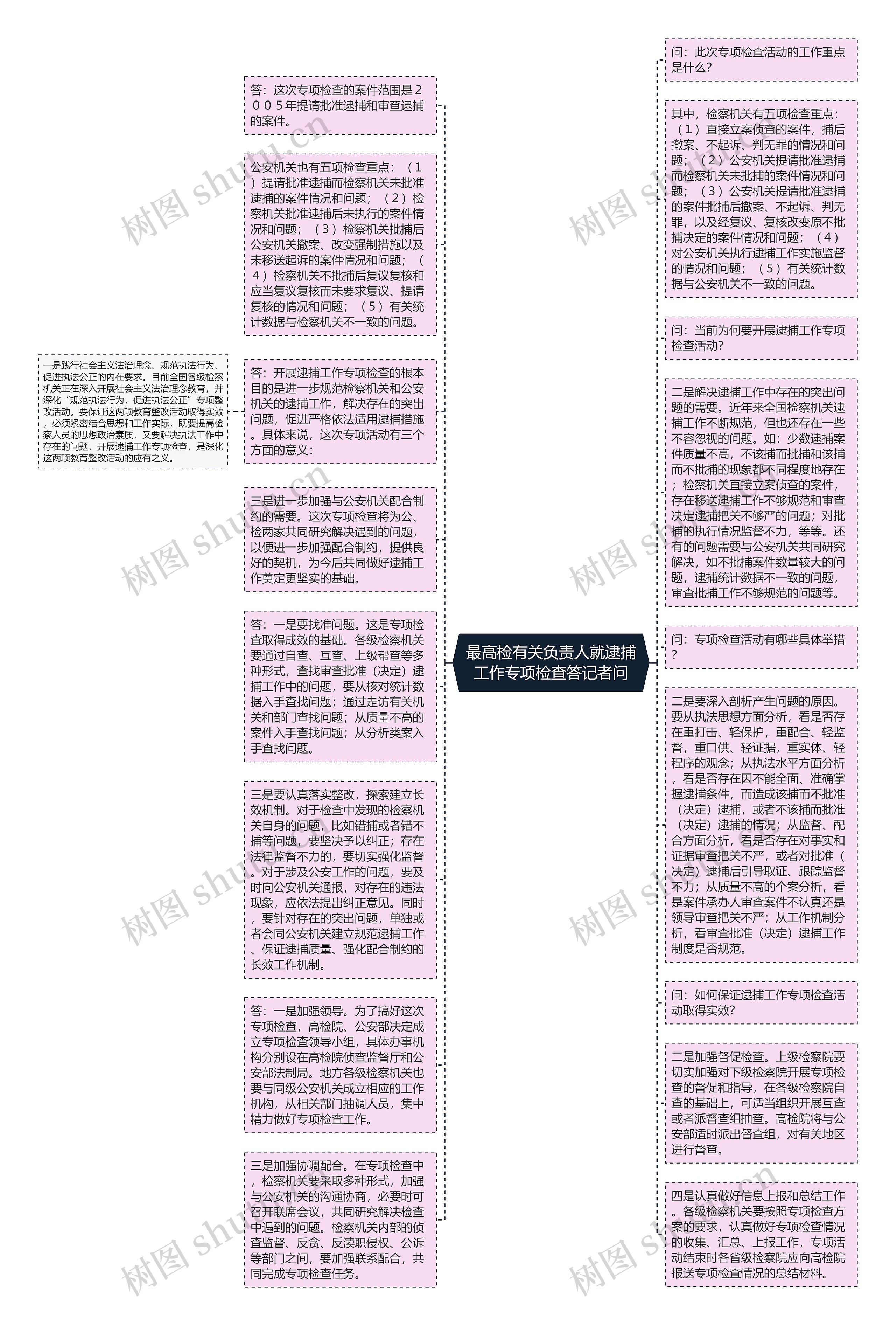 最高检有关负责人就逮捕工作专项检查答记者问思维导图