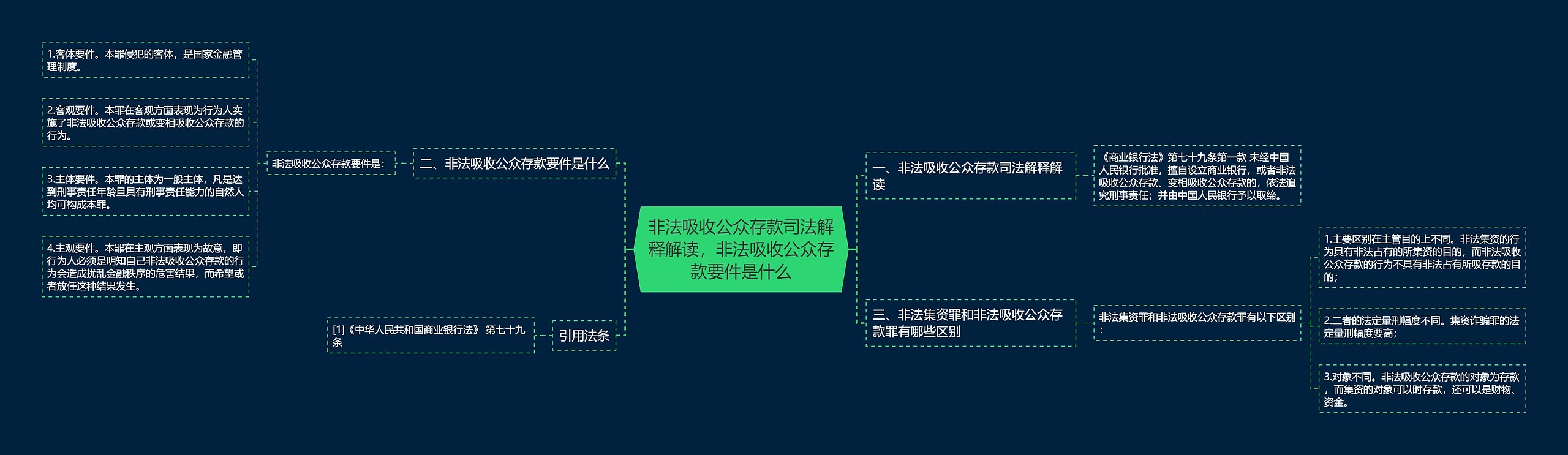 非法吸收公众存款司法解释解读，非法吸收公众存款要件是什么思维导图