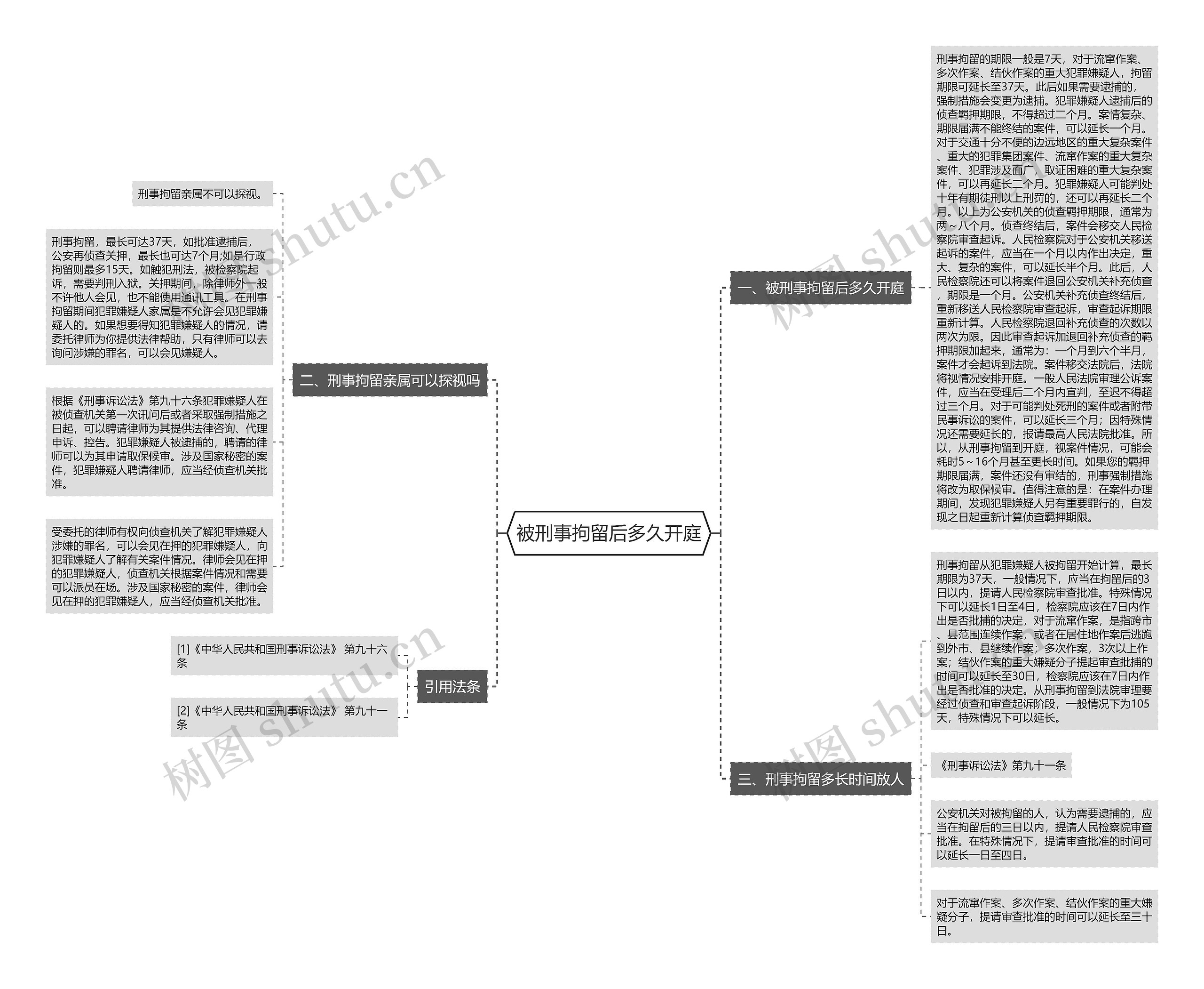 被刑事拘留后多久开庭思维导图