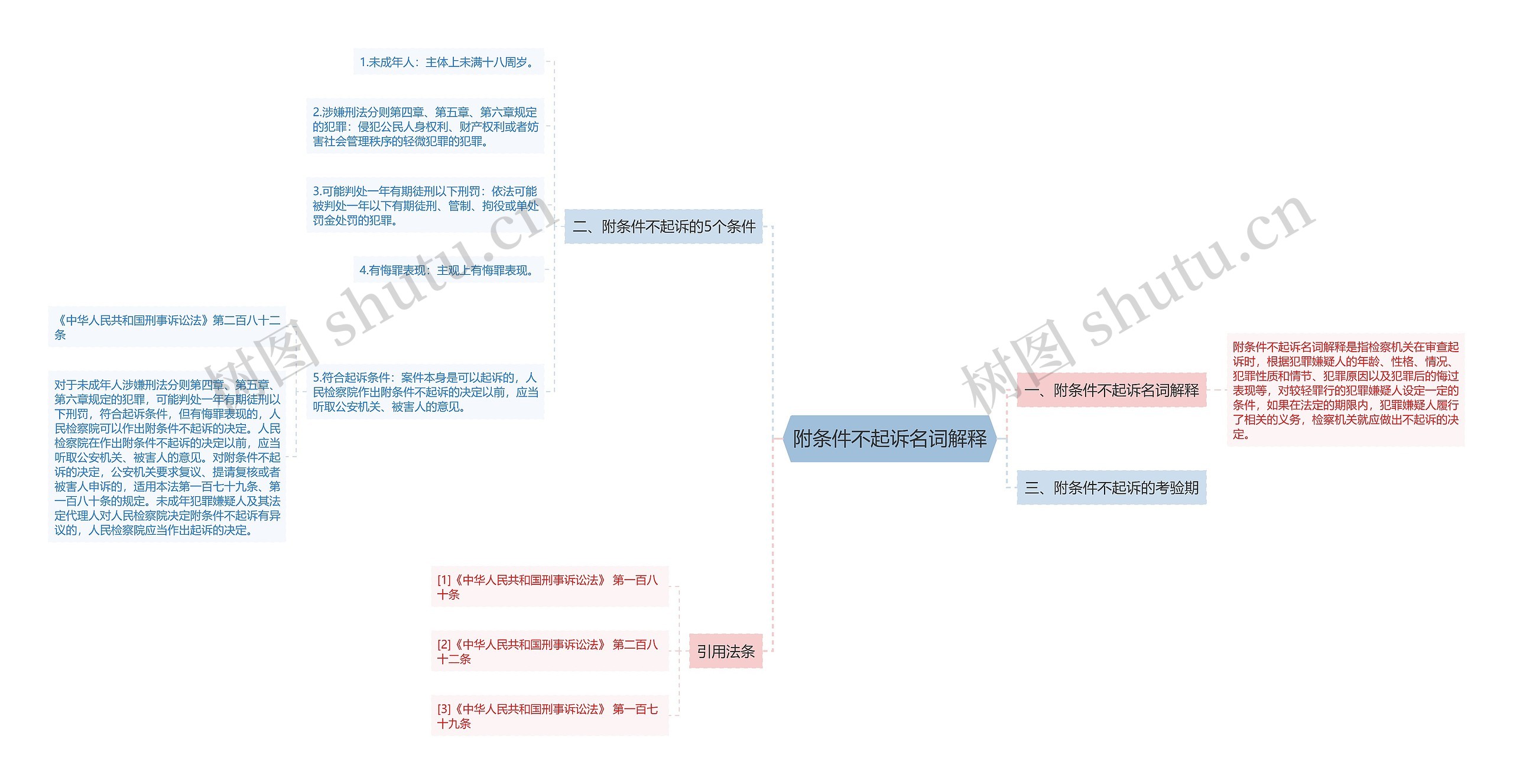 附条件不起诉名词解释思维导图