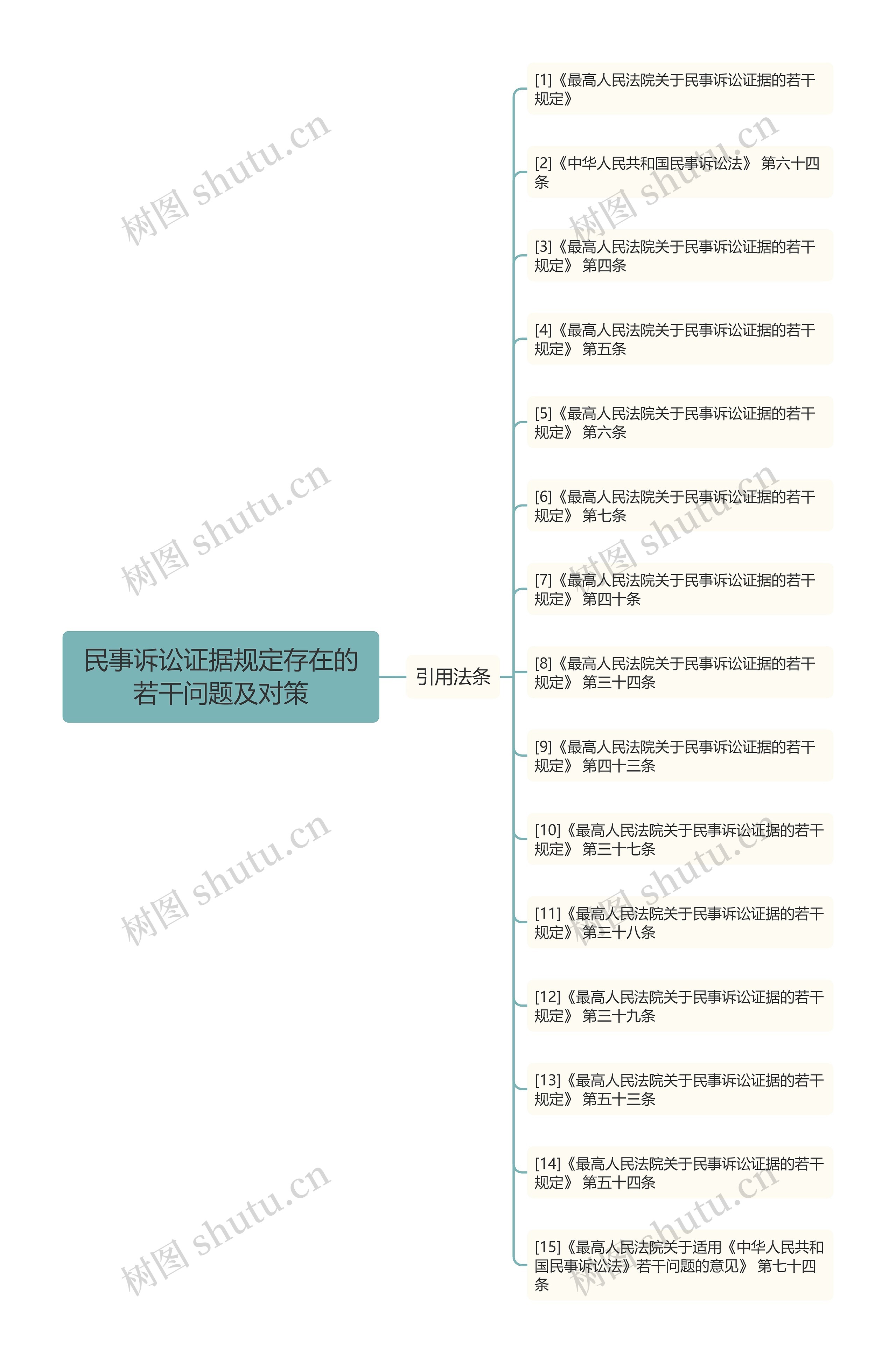 民事诉讼证据规定存在的若干问题及对策思维导图