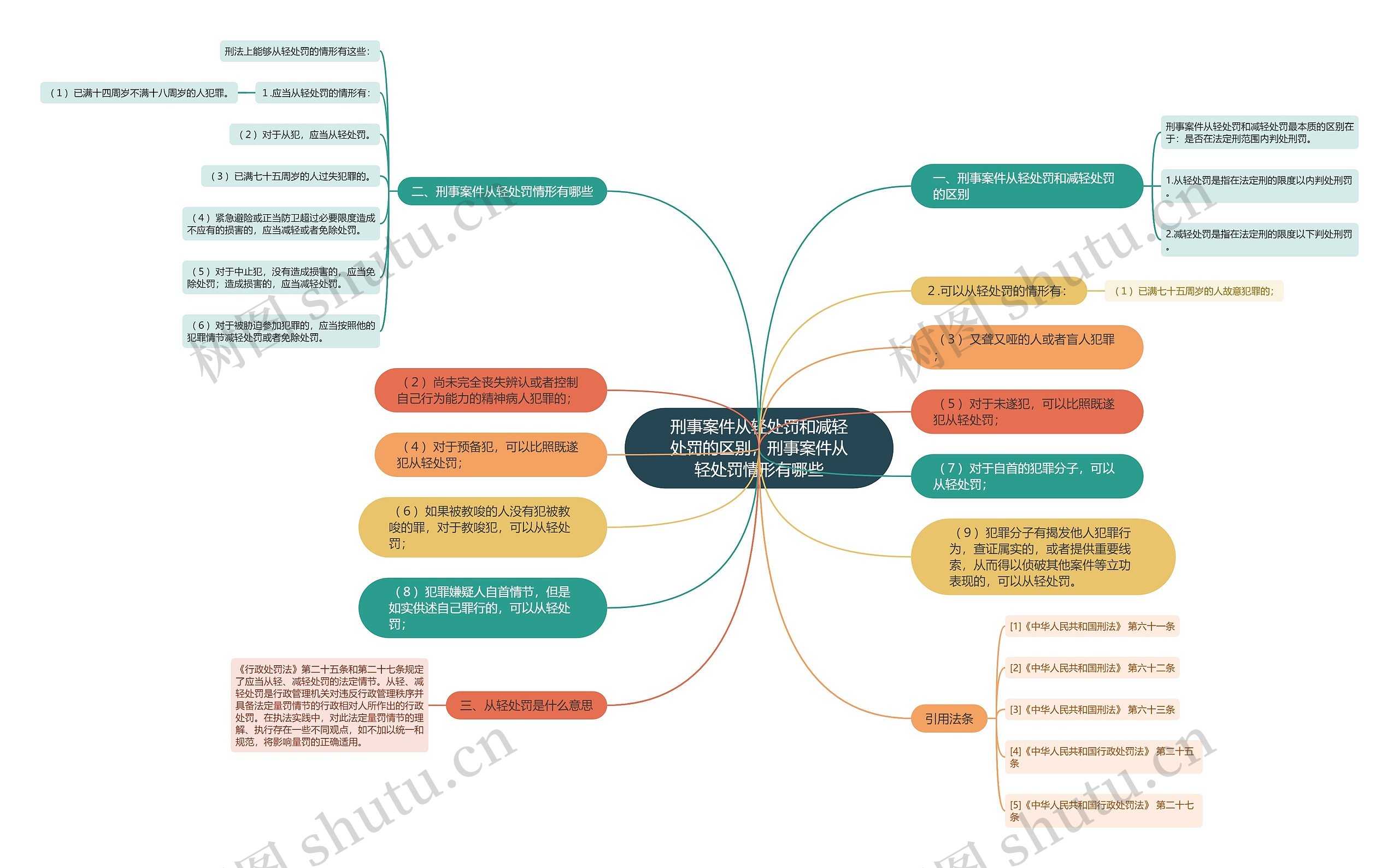 刑事案件从轻处罚和减轻处罚的区别，刑事案件从轻处罚情形有哪些思维导图