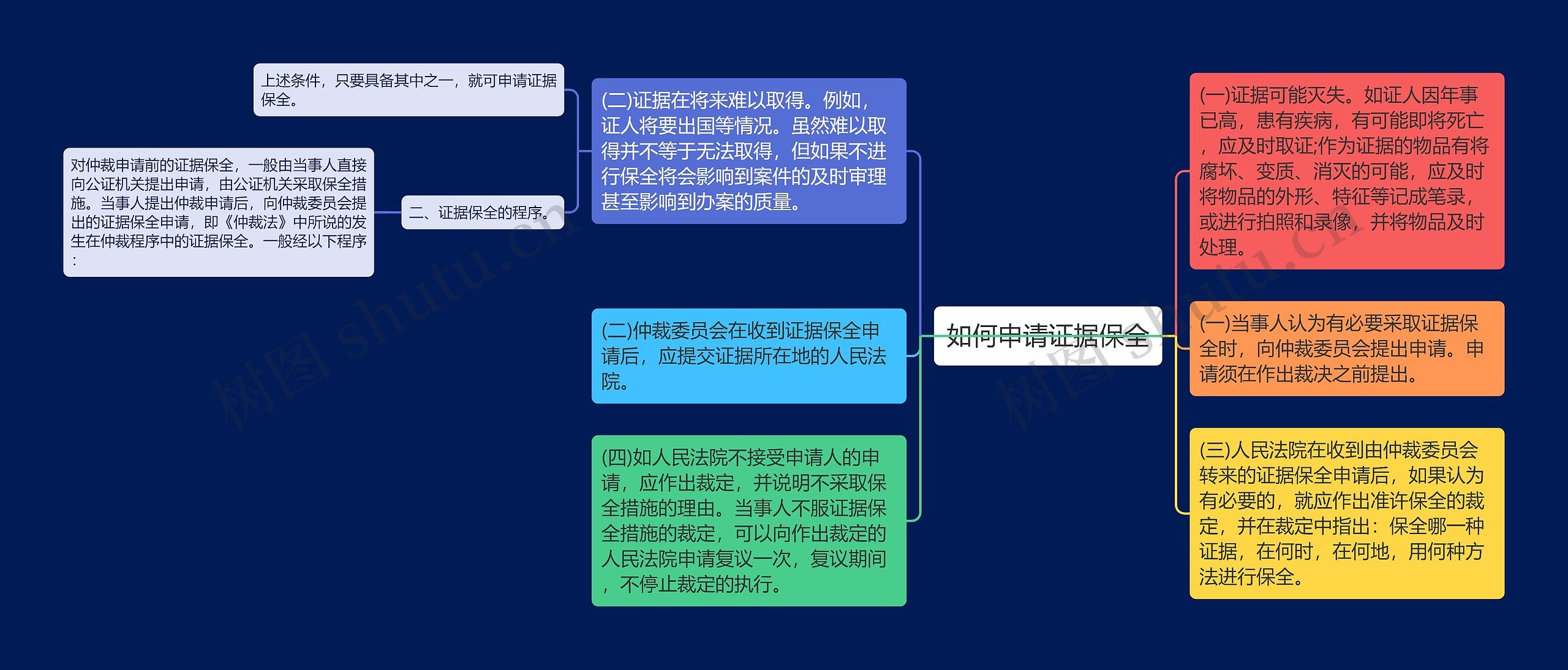 如何申请证据保全思维导图