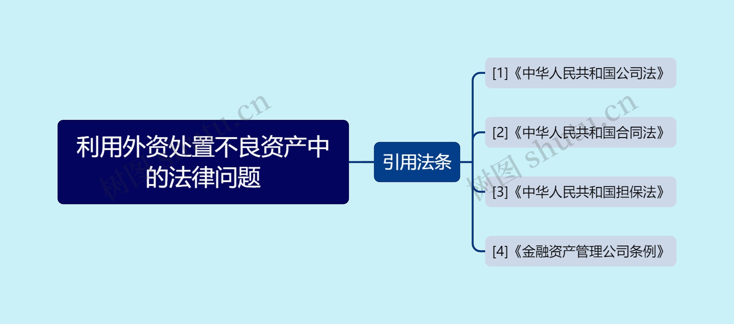 利用外资处置不良资产中的法律问题