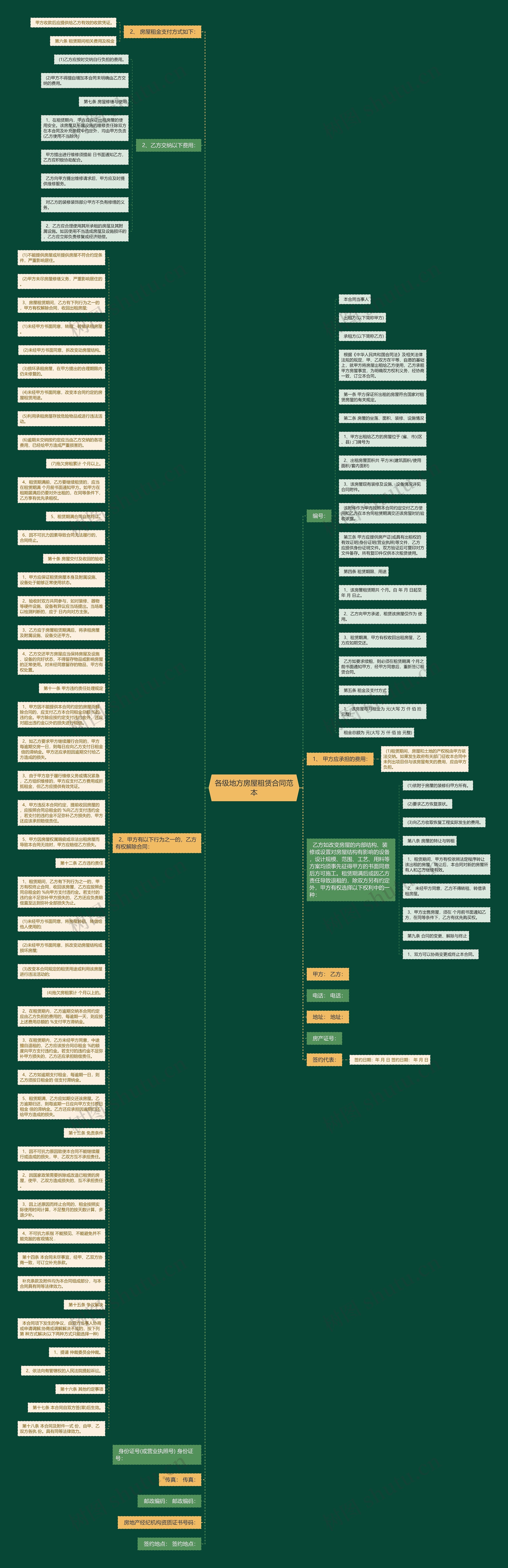 各级地方房屋租赁合同范本思维导图